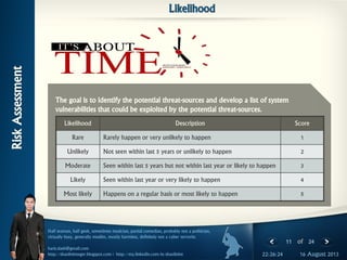 11 of 24
Half seaman, half geek, sometimes musician, partial comedian, probably not a politician,
virtually busy, generally muslim, mostly harmless, definitely not a cyber terrorist.
haris.slash@gmail.com
http://shaolininteger.blogspot.com | http://my.linkedin.com/in/shaolinint 16 August 201322:26:24
Likelihood
The goal is to identify the potential threat-sources and develop a list of system
vulnerabilities that could be exploited by the potential threat-sources.
RiskAssessment
Likelihood Description Score
Rare Rarely happen or very unlikely to happen 1
Unlikely Not seen within last 5 years or unlikely to happen 2
Moderate Seen within last 5 years but not within last year or likely to happen 3
Likely Seen within last year or very likely to happen 4
Most likely Happens on a regular basis or most likely to happen 5
 
