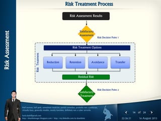 14 of 24
Half seaman, half geek, sometimes musician, partial comedian, probably not a politician,
virtually busy, generally muslim, mostly harmless, definitely not a cyber terrorist.
haris.slash@gmail.com
http://shaolininteger.blogspot.com | http://my.linkedin.com/in/shaolinint 16 August 201322:26:31
RiskAssessment
Risk Treatment Process
Risk Decision Point 2
Risk Decision Point 1
Risk Assessment Results
Reduction Retention Avoidance Transfer
Risk Treatment Options
Satisfactory
Assessment
Residual Risk
Satisfactory
Treatment
RiskTreatment
 