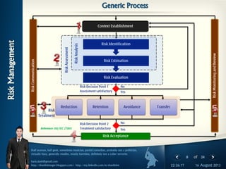 8 of 24
Half seaman, half geek, sometimes musician, partial comedian, probably not a politician,
virtually busy, generally muslim, mostly harmless, definitely not a cyber terrorist.
haris.slash@gmail.com
http://shaolininteger.blogspot.com | http://my.linkedin.com/in/shaolinint 16 August 201322:26:17
RiskManagement
Generic Process
Risk Decision Point 2
Treatment satisfactory
Risk Decision Point 1
Assessmentsatisfactory
Context Establishment
Reduction Retention Avoidance Transfer
RiskMonitoringandReview
RiskAssessment
Risk
Treatment
Reference: ISO/IEC 27005
Risk Acceptance
RiskCommunication
Risk Evaluation
Risk Estimation
Risk Identification
RiskAnalysis
Yes
No
Yes
No
 