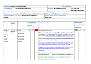 Department: Education Leisure and Housing RISK ASSESSMENT
Process/Activity: Infection Prevention & Control Location: All ELH Establishments Date: 22.06.2020
Reviewed 10th August 2020
Describe activity: Location of staff at ELH establishments once establishments are open to staff and pupils returning from Lockdown.
Establishment Name and Location: Stronsay Junior High School,
Stronsay
Isolation Room Location in Establishment:
Bright Room
Hazard Person/s
Affected
Risk Risklevel before
controlsare in place
(delete as
appropriate)
Control Measures Risklevel after
controlsare in place
(delete as
appropriate)
Spreadof
infection.
Infectionof
staff,
young
people &
visitors.
Staff,young
people &
Visitors
Cross
contamination
of infection.
Infectionof
staff, young
people and
visitors
LOW MED HIGH General control measures
The responsetothe coronavirusCOVID-19outbreakiscomplex andfast
moving.AdvicefromGovernmentsourceswillbe sharedwithstaffonthe
OICwebsite: https://www.orkney.gov.uk/Council/C/coronavirus.htm
Staff shouldfollowgoodinfectioncontrol guidance andputinplace the
guidance fromHealthProtectionScotland.
https://www.nhsinform.scot/illnesses-and-conditions/infections-and-
poisoning/coronavirus-covid-19/coronavirus-covid-19-shielding
https://www.nhsinform.scot/illnesses-and-conditions/infections-and-
poisoning/coronavirus-covid-19/coronavirus-covid-19-physical-
distancing
No othervisitors, contractorsorparentsto come on site,unless
absolutelynecessary,e.g.tocarryout maintenance orinemergencies.
Work on the alterationstothe frontentrance to start as soonas
possible.BuildingWarrantwasissuedand workto occur as soon as
possible whilstoutof school hours.
LOW MED HIGH
 