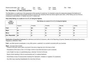 Persons at risk include: Cas – Cast                    Cre -    Crew                  Fam - Family                     Pub-    Public
                         Stu - Students                Tut –    Tutor(s)              Vis - Visitors
The “Risk Matrix” or Table of Overall Risk

The Risk Matrix is a useful tool in the assessment of the severity of overall risk. It is intended to allow the relationship between the likelihood of
incident/injury occurring and the possible severity of outcome. By comparing these two factors against each other, a Risk Rating can be arrived at,
employing a scale between ‘A’ (highest risk) and ‘E’ (lowest risk).

Risk Likely Rating, on a scale of ‘A’ to ‘E’ (‘A’ being the highest)

      Likely                                                   Risk Rating, on a scale of ‘A’ to ‘E’ (‘A’ being the highest)
    severity of
     outcome
                      Frequent                    Probable                      Possible                     Remote                     Unlikely

Fatal                 A                           B+                            C+                           D+                         E+
Major                 B+                          B                             C                            D                          E
Minor                 C+                          C                             D                            D                          E
Non- Reportable       D+                          D                             D                            E                          E


Explanation of severity of outcome (For definitions and full list of inclusions, refer to the Reporting of Injuries, Diseases and Dangerous Occurrence
Regulations (RIDDOR) 1995):

Fatal - any fatal injuries to employees, or any other person, sustained in an accident connected with your business

Major - any injury that includes:
· Fracture of the skull, spine, pelvis, any bone in the arms or legs (but not in the hand or foot).
· Amputations of the hand or foot, or of a finger, thumb or toe where the bone or joint is severed.
· Loss of sight in an eye, or a penetrating injury, chemical / hot burn to the eye.
· Electric shock resulting in loss of consciousness and / or medical treatment.
· Acute illness or loss of consciousness resulting from absorption, inhalation or ingestion of a substance.
· Any other injury requiring hospitalisation for more than 24 hours.
 