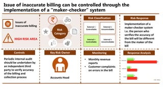Issue of inaccurate billing can be controlled through the
implementation of a “maker-checker” system
External +
Controllable
External +
Uncontrollable
Internal +
Controllable
Internal +
Uncontrollable
Risk Classification
Risk
Category
Issues of
inaccurate billing
HIGH RISK AREA
Risk Response
Implementation of a
maker-checker system
i.e. the person who
verifies the accuracy of
the bill will be different
from the maker of the
bill
Controls Key Risk Owner Monitoring Response Analysis
Periodic internal audit
should be undertaken by
an independent third
party to verify accuracy
of the billing and
collection process Accounts Head
• Monthly revenue
reports
• Customer complaints
on errors in the bill
 