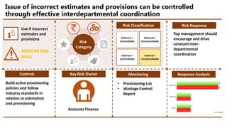 Issue of incorrect estimates and provisions can be controlled
through effective interdepartmental coordination
External +
Controllable
External +
Uncontrollable
Internal +
Controllable
Internal +
Uncontrollable
Risk Classification
Risk
Category
Use if incorrect
estimates and
provisions
MEDIUM RISK
AREA
Risk Response
Top management should
encourage and drive
constant inter-
departmental
coordination
Controls Key Risk Owner Monitoring Response Analysis
Build active provisioning
policies and follow
industry standards in
relation to estimation
and provisioning
Accounts Finance
• Provisioning List
• Wastage Control
Report
 