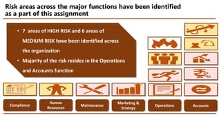 Risk areas across the major functions have been identified
as a part of this assignment
Compliance
Human
Resources
Maintenance
Marketing &
Strategy
Operations Accounts
• 7 areas of HIGH RISK and 6 areas of
MEDIUM RISK have been identified across
the organization
• Majority of the risk resides in the Operations
and Accounts function
 