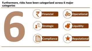 Furthermore, risks have been categorized across 6 major
categories
OperationalFinancial
Liquidity
ReputationalCompliance
Strategic
 