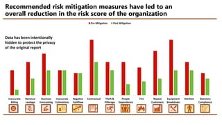 Recommended risk mitigation measures have led to an
overall reduction in the risk score of the organization
Inaccurate
Billing
Revenue
Leakage
Business
Forecasting
Inaccurate
Estimations
Negative
Cashflow
Contractual Theft &
Pilferage
People
Dependence
Fire Repeat
Customers
Equipment
Breakdown
Attrition Statutory
Compliance
Pre Mitigation Post Mitigation
Data has been intentionally
hidden to protect the privacy
of the original report
 