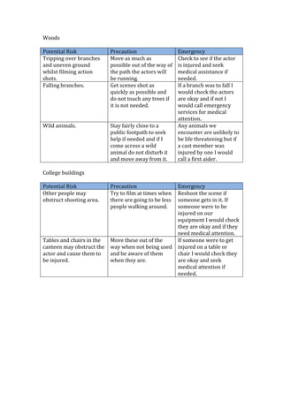 Woods
Potential Risk Precaution Emergency
Tripping over branches
and uneven ground
whilst filming action
shots.
Move as much as
possible out of the way of
the path the actors will
be running.
Check to see if the actor
is injured and seek
medical assistance if
needed.
Falling branches. Get scenes shot as
quickly as possible and
do not touch any trees if
it is not needed.
If a branch was to fall I
would check the actors
are okay and if not I
would call emergency
services for medical
attention.
Wild animals. Stay fairly close to a
public footpath to seek
help if needed and if I
come across a wild
animal do not disturb it
and move away from it.
Any animals we
encounter are unlikely to
be life threatening but if
a cast member was
injured by one I would
call a first aider.
College buildings
Potential Risk Precaution Emergency
Other people may
obstruct shooting area.
Try to film at times when
there are going to be less
people walking around.
Reshoot the scene if
someone gets in it. If
someone were to be
injured on our
equipment I would check
they are okay and if they
need medical attention.
Tables and chairs in the
canteen may obstruct the
actor and cause them to
be injured.
Move these out of the
way when not being used
and be aware of them
when they are.
If someone were to get
injured on a table or
chair I would check they
are okay and seek
medical attention if
needed.
 