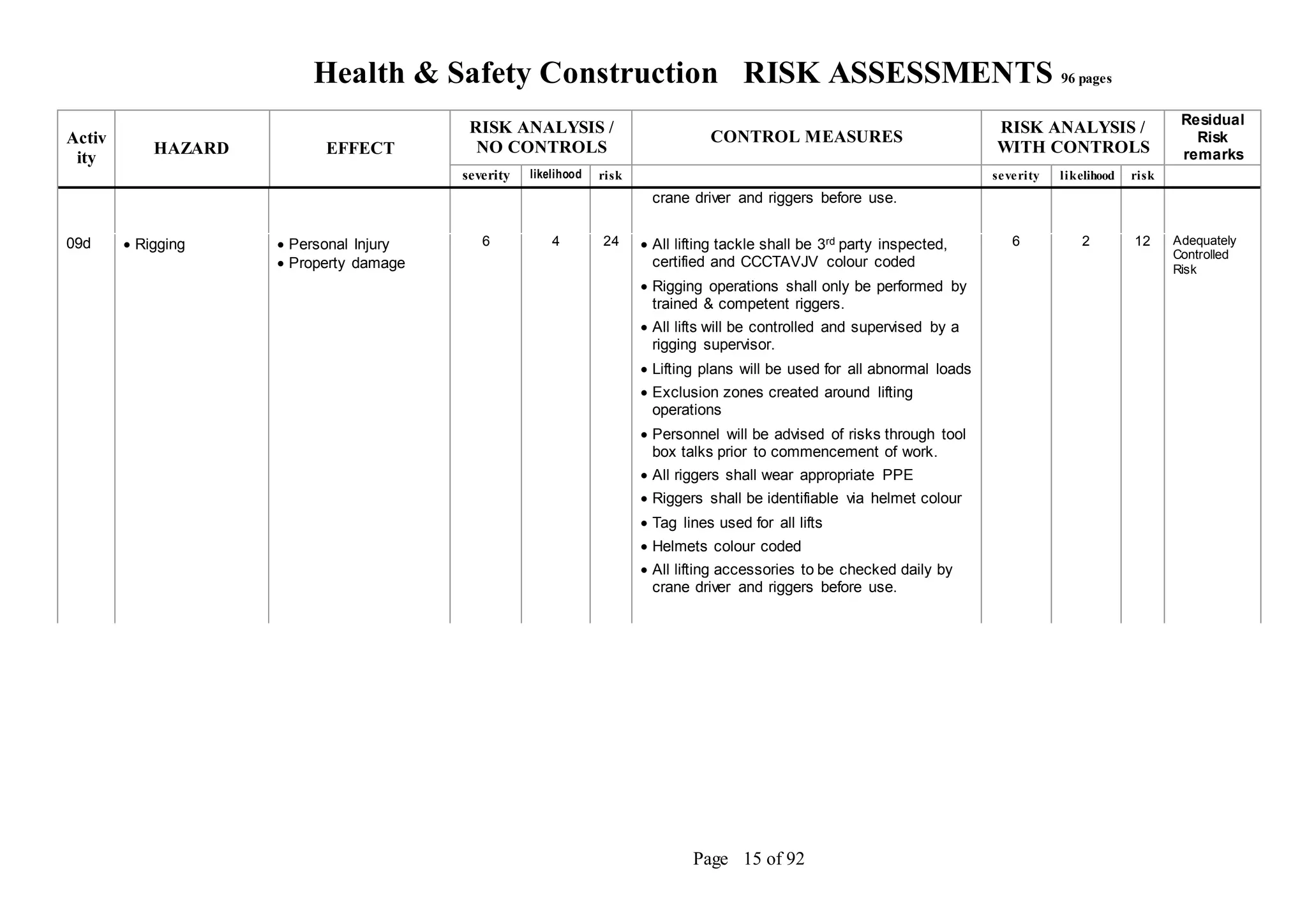 Health & Safety Construction RISK ASSESSMENTS 96 pages
Page 15 of 92
Activ
ity
HAZARD EFFECT
RISK ANALYSIS /
NO CONTROLS
CONTROL MEASURES
RISK ANALYSIS /
WITH CONTROLS
Residual
Risk
remarks
severity likelihood risk severity likelihood risk
crane driver and riggers before use.
09d  Rigging  Personal Injury
 Property damage
6 4 24  All lifting tackle shall be 3rd party inspected,
certified and CCCTAVJV colour coded
 Rigging operations shall only be performed by
trained & competent riggers.
 All lifts will be controlled and supervised by a
rigging supervisor.
 Lifting plans will be used for all abnormal loads
 Exclusion zones created around lifting
operations
 Personnel will be advised of risks through tool
box talks prior to commencement of work.
 All riggers shall wear appropriate PPE
 Riggers shall be identifiable via helmet colour
 Tag lines used for all lifts
 Helmets colour coded
 All lifting accessories to be checked daily by
crane driver and riggers before use.
6 2 12 Adequately
Controlled
Risk
 