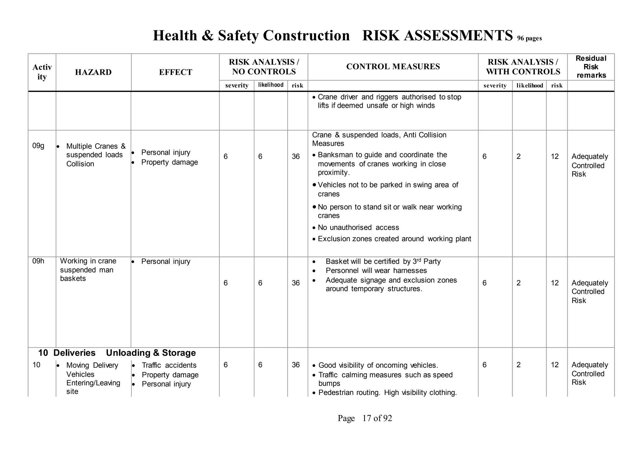 Health & Safety Construction RISK ASSESSMENTS 96 pages
Page 17 of 92
Activ
ity
HAZARD EFFECT
RISK ANALYSIS /
NO CONTROLS
CONTROL MEASURES
RISK ANALYSIS /
WITH CONTROLS
Residual
Risk
remarks
severity likelihood risk severity likelihood risk
 Crane driver and riggers authorised to stop
lifts if deemed unsafe or high winds
09g  Multiple Cranes &
suspended loads
Collision
 Personal injury
 Property damage
6 6 36
Crane & suspended loads, Anti Collision
Measures
 Banksman to guide and coordinate the
movements of cranes working in close
proximity.
 Vehicles not to be parked in swing area of
cranes
 No person to stand sit or walk near working
cranes
 No unauthorised access
 Exclusion zones created around working plant
6 2 12 Adequately
Controlled
Risk
09h Working in crane
suspended man
baskets
 Personal injury
6 6 36
 Basket will be certified by 3rd Party
 Personnel will wear harnesses
 Adequate signage and exclusion zones
around temporary structures.
6 2 12 Adequately
Controlled
Risk
10 Deliveries Unloading & Storage
10  Moving Delivery
Vehicles
Entering/Leaving
site
 Traffic accidents
 Property damage
 Personal injury
6 6 36  Good visibility of oncoming vehicles.
 Traffic calming measures such as speed
bumps
 Pedestrian routing. High visibility clothing.
6 2 12 Adequately
Controlled
Risk
 