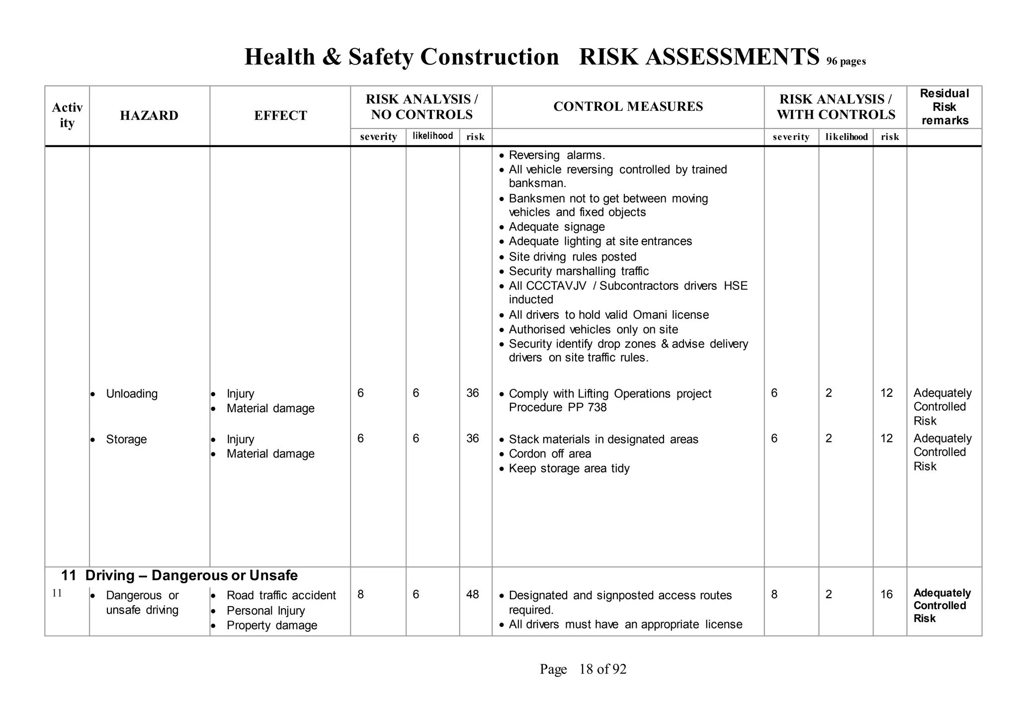 Health & Safety Construction RISK ASSESSMENTS 96 pages
Page 18 of 92
Activ
ity
HAZARD EFFECT
RISK ANALYSIS /
NO CONTROLS
CONTROL MEASURES
RISK ANALYSIS /
WITH CONTROLS
Residual
Risk
remarks
severity likelihood risk severity likelihood risk
 Reversing alarms.
 All vehicle reversing controlled by trained
banksman.
 Banksmen not to get between moving
vehicles and fixed objects
 Adequate signage
 Adequate lighting at site entrances
 Site driving rules posted
 Security marshalling traffic
 All CCCTAVJV / Subcontractors drivers HSE
inducted
 All drivers to hold valid Omani license
 Authorised vehicles only on site
 Security identify drop zones & advise delivery
drivers on site traffic rules.
 Unloading  Injury
 Material damage
6 6 36  Comply with Lifting Operations project
Procedure PP 738
6 2 12 Adequately
Controlled
Risk
 Storage  Injury
 Material damage
6 6 36  Stack materials in designated areas
 Cordon off area
 Keep storage area tidy
6 2 12 Adequately
Controlled
Risk
11 Driving – Dangerous or Unsafe
11  Dangerous or
unsafe driving
 Road traffic accident
 Personal Injury
 Property damage
8 6 48  Designated and signposted access routes
required.
 All drivers must have an appropriate license
8 2 16 Adequately
Controlled
Risk
 