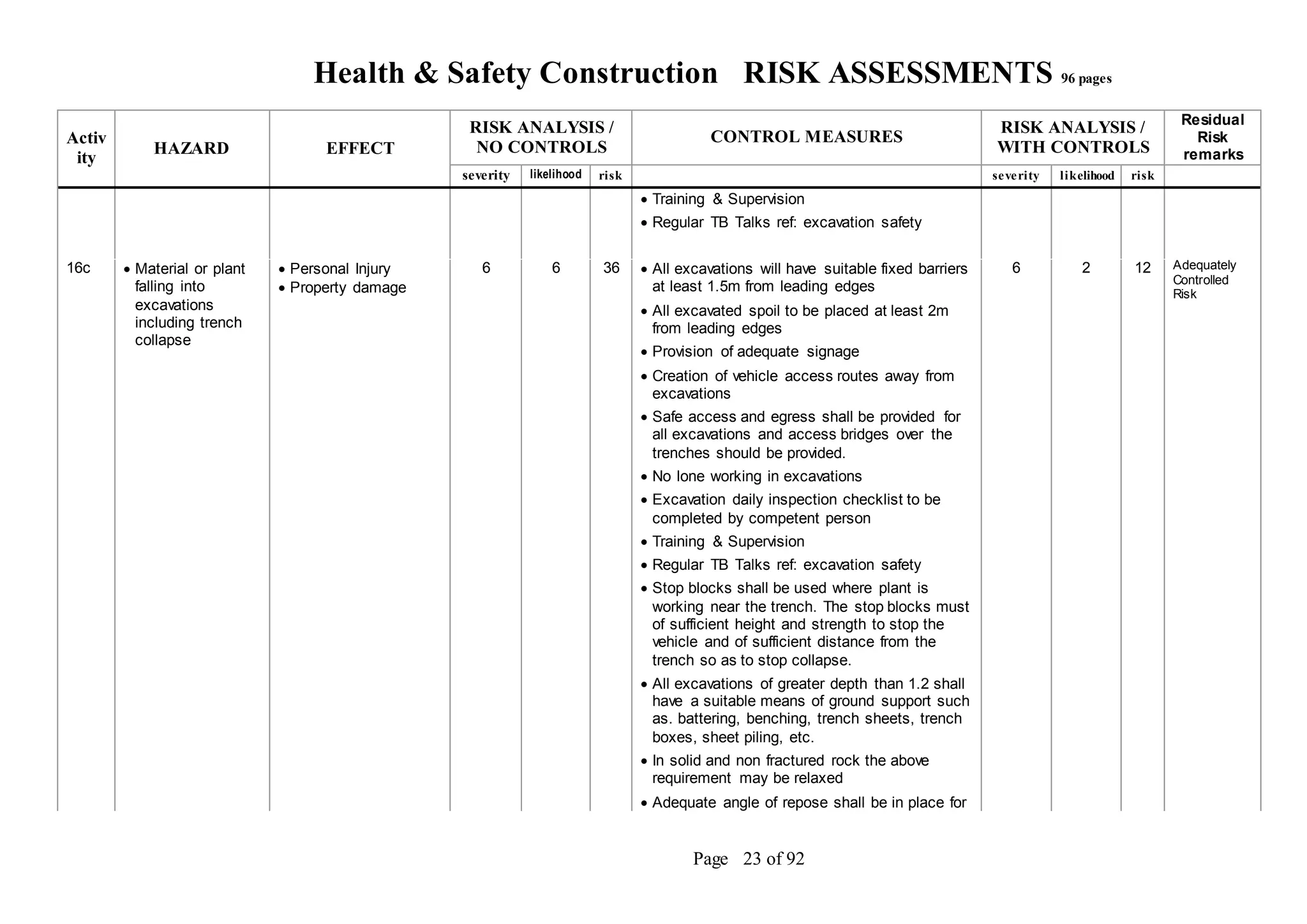 Health & Safety Construction RISK ASSESSMENTS 96 pages
Page 23 of 92
Activ
ity
HAZARD EFFECT
RISK ANALYSIS /
NO CONTROLS
CONTROL MEASURES
RISK ANALYSIS /
WITH CONTROLS
Residual
Risk
remarks
severity likelihood risk severity likelihood risk
 Training & Supervision
 Regular TB Talks ref: excavation safety
16c  Material or plant
falling into
excavations
including trench
collapse
 Personal Injury
 Property damage
6 6 36  All excavations will have suitable fixed barriers
at least 1.5m from leading edges
 All excavated spoil to be placed at least 2m
from leading edges
 Provision of adequate signage
 Creation of vehicle access routes away from
excavations
 Safe access and egress shall be provided for
all excavations and access bridges over the
trenches should be provided.
 No lone working in excavations
 Excavation daily inspection checklist to be
completed by competent person
 Training & Supervision
 Regular TB Talks ref: excavation safety
 Stop blocks shall be used where plant is
working near the trench. The stop blocks must
of sufficient height and strength to stop the
vehicle and of sufficient distance from the
trench so as to stop collapse.
 All excavations of greater depth than 1.2 shall
have a suitable means of ground support such
as. battering, benching, trench sheets, trench
boxes, sheet piling, etc.
 In solid and non fractured rock the above
requirement may be relaxed
 Adequate angle of repose shall be in place for
6 2 12 Adequately
Controlled
Risk
 