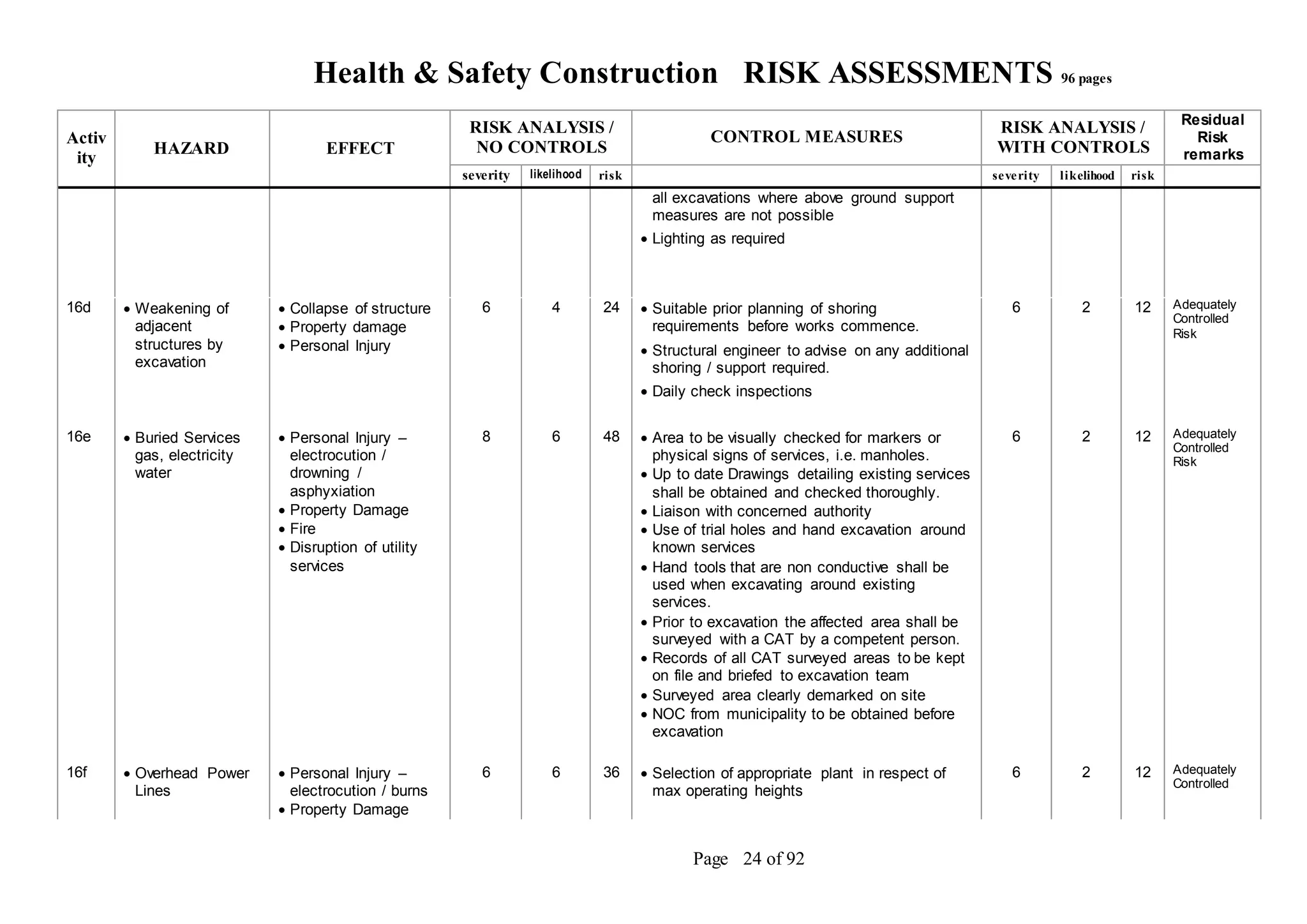 Health & Safety Construction RISK ASSESSMENTS 96 pages
Page 24 of 92
Activ
ity
HAZARD EFFECT
RISK ANALYSIS /
NO CONTROLS
CONTROL MEASURES
RISK ANALYSIS /
WITH CONTROLS
Residual
Risk
remarks
severity likelihood risk severity likelihood risk
all excavations where above ground support
measures are not possible
 Lighting as required
16d  Weakening of
adjacent
structures by
excavation
 Collapse of structure
 Property damage
 Personal Injury
6 4 24  Suitable prior planning of shoring
requirements before works commence.
 Structural engineer to advise on any additional
shoring / support required.
 Daily check inspections
6 2 12 Adequately
Controlled
Risk
16e  Buried Services
gas, electricity
water
 Personal Injury –
electrocution /
drowning /
asphyxiation
 Property Damage
 Fire
 Disruption of utility
services
8 6 48  Area to be visually checked for markers or
physical signs of services, i.e. manholes.
 Up to date Drawings detailing existing services
shall be obtained and checked thoroughly.
 Liaison with concerned authority
 Use of trial holes and hand excavation around
known services
 Hand tools that are non conductive shall be
used when excavating around existing
services.
 Prior to excavation the affected area shall be
surveyed with a CAT by a competent person.
 Records of all CAT surveyed areas to be kept
on file and briefed to excavation team
 Surveyed area clearly demarked on site
 NOC from municipality to be obtained before
excavation
6 2 12 Adequately
Controlled
Risk
16f  Overhead Power
Lines
 Personal Injury –
electrocution / burns
 Property Damage
6 6 36  Selection of appropriate plant in respect of
max operating heights
6 2 12 Adequately
Controlled
 