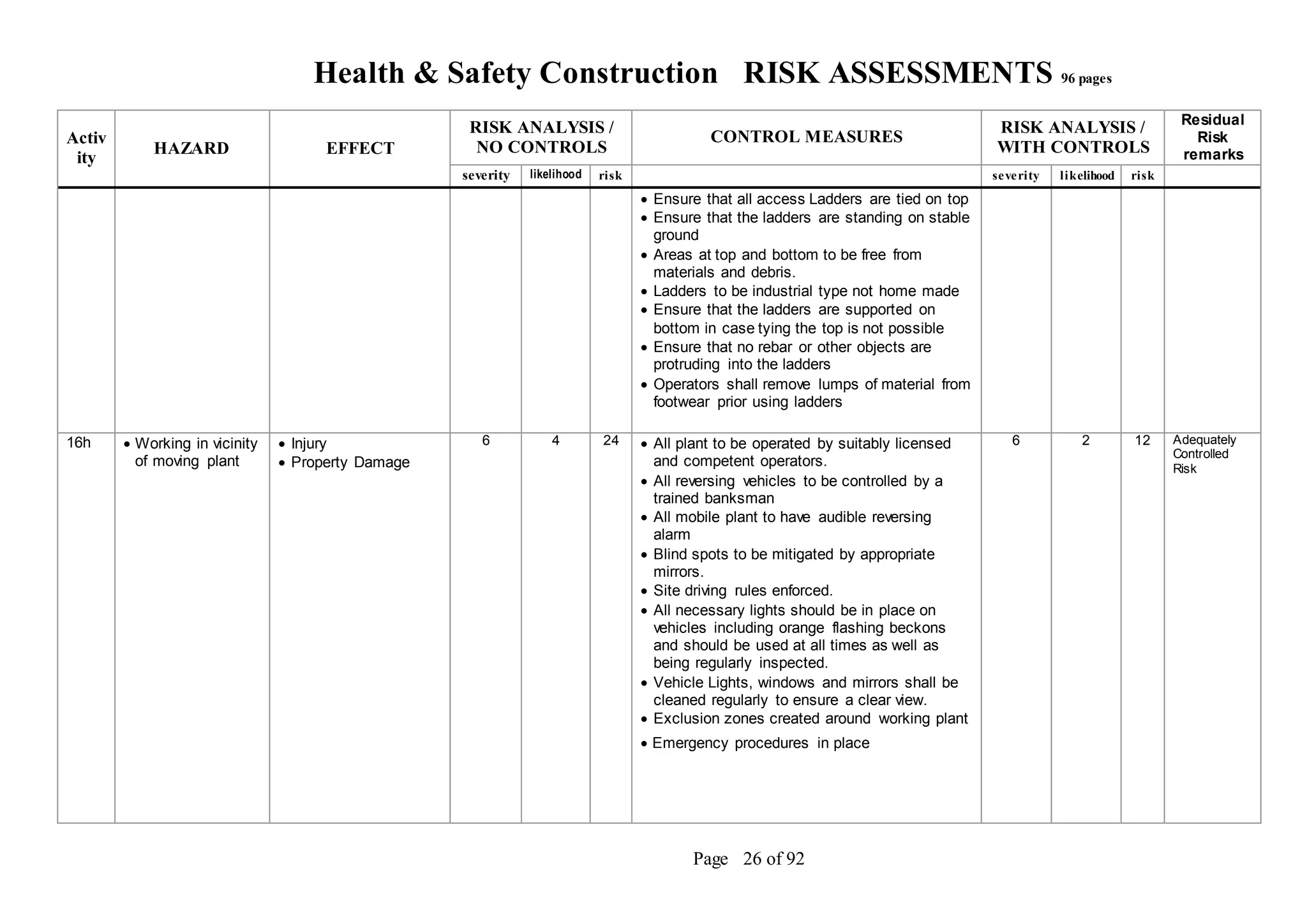 Health & Safety Construction RISK ASSESSMENTS 96 pages
Page 26 of 92
Activ
ity
HAZARD EFFECT
RISK ANALYSIS /
NO CONTROLS
CONTROL MEASURES
RISK ANALYSIS /
WITH CONTROLS
Residual
Risk
remarks
severity likelihood risk severity likelihood risk
 Ensure that all access Ladders are tied on top
 Ensure that the ladders are standing on stable
ground
 Areas at top and bottom to be free from
materials and debris.
 Ladders to be industrial type not home made
 Ensure that the ladders are supported on
bottom in case tying the top is not possible
 Ensure that no rebar or other objects are
protruding into the ladders
 Operators shall remove lumps of material from
footwear prior using ladders
16h  Working in vicinity
of moving plant
 Injury
 Property Damage
6 4 24  All plant to be operated by suitably licensed
and competent operators.
 All reversing vehicles to be controlled by a
trained banksman
 All mobile plant to have audible reversing
alarm
 Blind spots to be mitigated by appropriate
mirrors.
 Site driving rules enforced.
 All necessary lights should be in place on
vehicles including orange flashing beckons
and should be used at all times as well as
being regularly inspected.
 Vehicle Lights, windows and mirrors shall be
cleaned regularly to ensure a clear view.
 Exclusion zones created around working plant
 Emergency procedures in place
6 2 12 Adequately
Controlled
Risk
 
