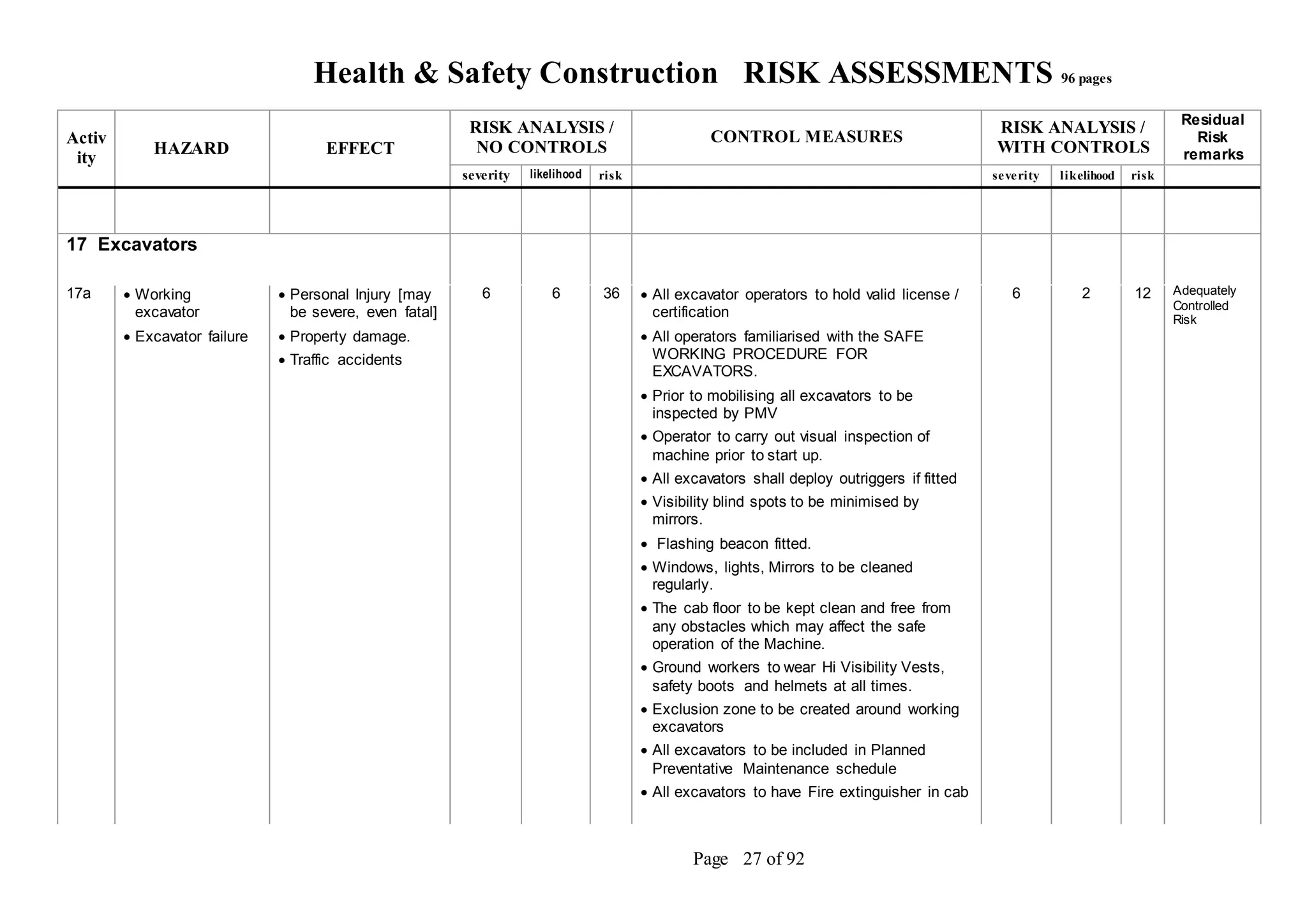 Health & Safety Construction RISK ASSESSMENTS 96 pages
Page 27 of 92
Activ
ity
HAZARD EFFECT
RISK ANALYSIS /
NO CONTROLS
CONTROL MEASURES
RISK ANALYSIS /
WITH CONTROLS
Residual
Risk
remarks
severity likelihood risk severity likelihood risk
17 Excavators
17a  Working
excavator
 Excavator failure
 Personal Injury [may
be severe, even fatal]
 Property damage.
 Traffic accidents
6 6 36  All excavator operators to hold valid license /
certification
 All operators familiarised with the SAFE
WORKING PROCEDURE FOR
EXCAVATORS.
 Prior to mobilising all excavators to be
inspected by PMV
 Operator to carry out visual inspection of
machine prior to start up.
 All excavators shall deploy outriggers if fitted
 Visibility blind spots to be minimised by
mirrors.
 Flashing beacon fitted.
 Windows, lights, Mirrors to be cleaned
regularly.
 The cab floor to be kept clean and free from
any obstacles which may affect the safe
operation of the Machine.
 Ground workers to wear Hi Visibility Vests,
safety boots and helmets at all times.
 Exclusion zone to be created around working
excavators
 All excavators to be included in Planned
Preventative Maintenance schedule
 All excavators to have Fire extinguisher in cab
6 2 12 Adequately
Controlled
Risk
 