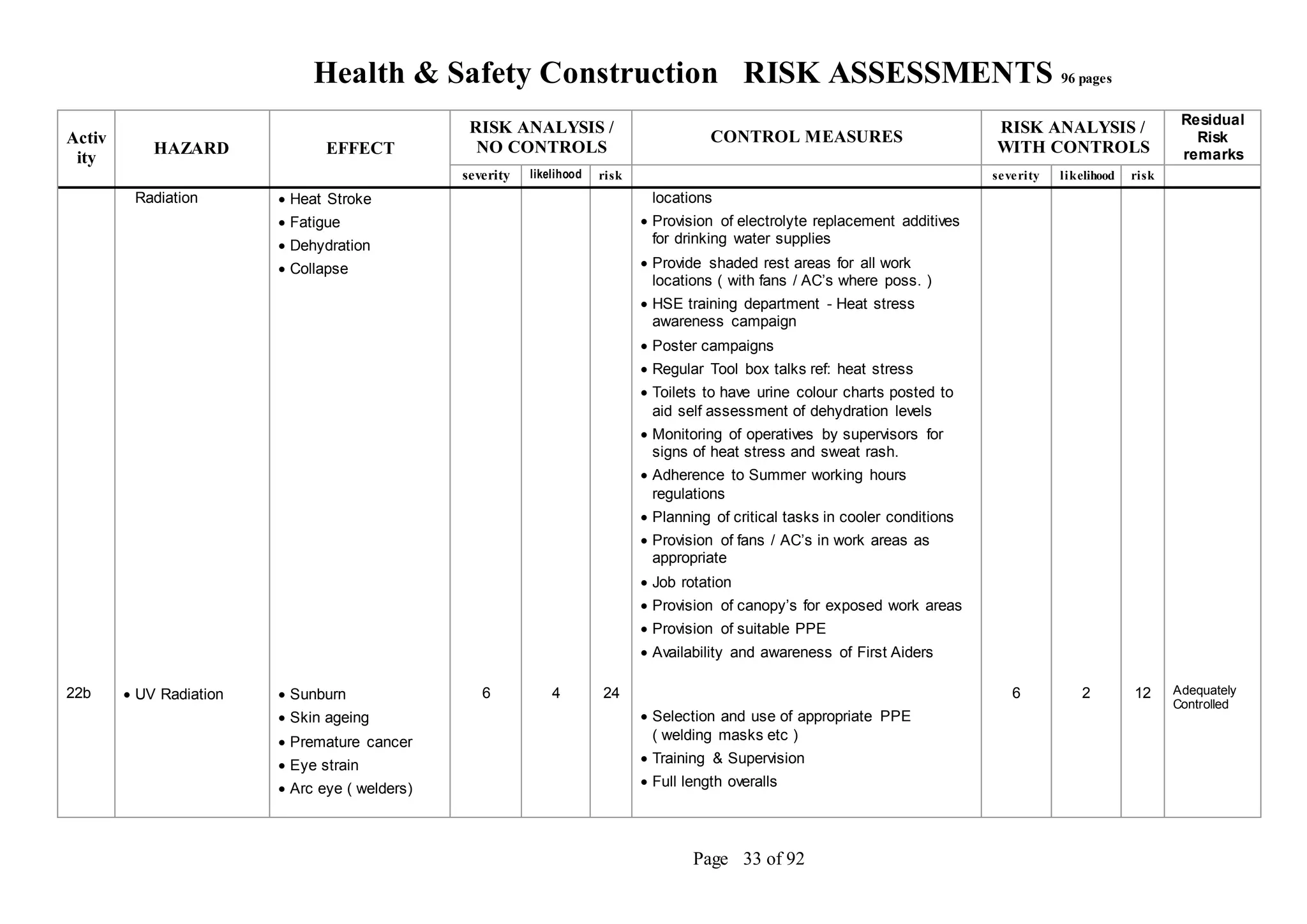Health & Safety Construction RISK ASSESSMENTS 96 pages
Page 33 of 92
Activ
ity
HAZARD EFFECT
RISK ANALYSIS /
NO CONTROLS
CONTROL MEASURES
RISK ANALYSIS /
WITH CONTROLS
Residual
Risk
remarks
severity likelihood risk severity likelihood risk
Radiation  Heat Stroke
 Fatigue
 Dehydration
 Collapse
locations
 Provision of electrolyte replacement additives
for drinking water supplies
 Provide shaded rest areas for all work
locations ( with fans / AC’s where poss. )
 HSE training department - Heat stress
awareness campaign
 Poster campaigns
 Regular Tool box talks ref: heat stress
 Toilets to have urine colour charts posted to
aid self assessment of dehydration levels
 Monitoring of operatives by supervisors for
signs of heat stress and sweat rash.
 Adherence to Summer working hours
regulations
 Planning of critical tasks in cooler conditions
 Provision of fans / AC’s in work areas as
appropriate
 Job rotation
 Provision of canopy’s for exposed work areas
 Provision of suitable PPE
 Availability and awareness of First Aiders
22b  UV Radiation  Sunburn
 Skin ageing
 Premature cancer
 Eye strain
 Arc eye ( welders)
6 4 24
 Selection and use of appropriate PPE
( welding masks etc )
 Training & Supervision
 Full length overalls
6 2 12 Adequately
Controlled
 
