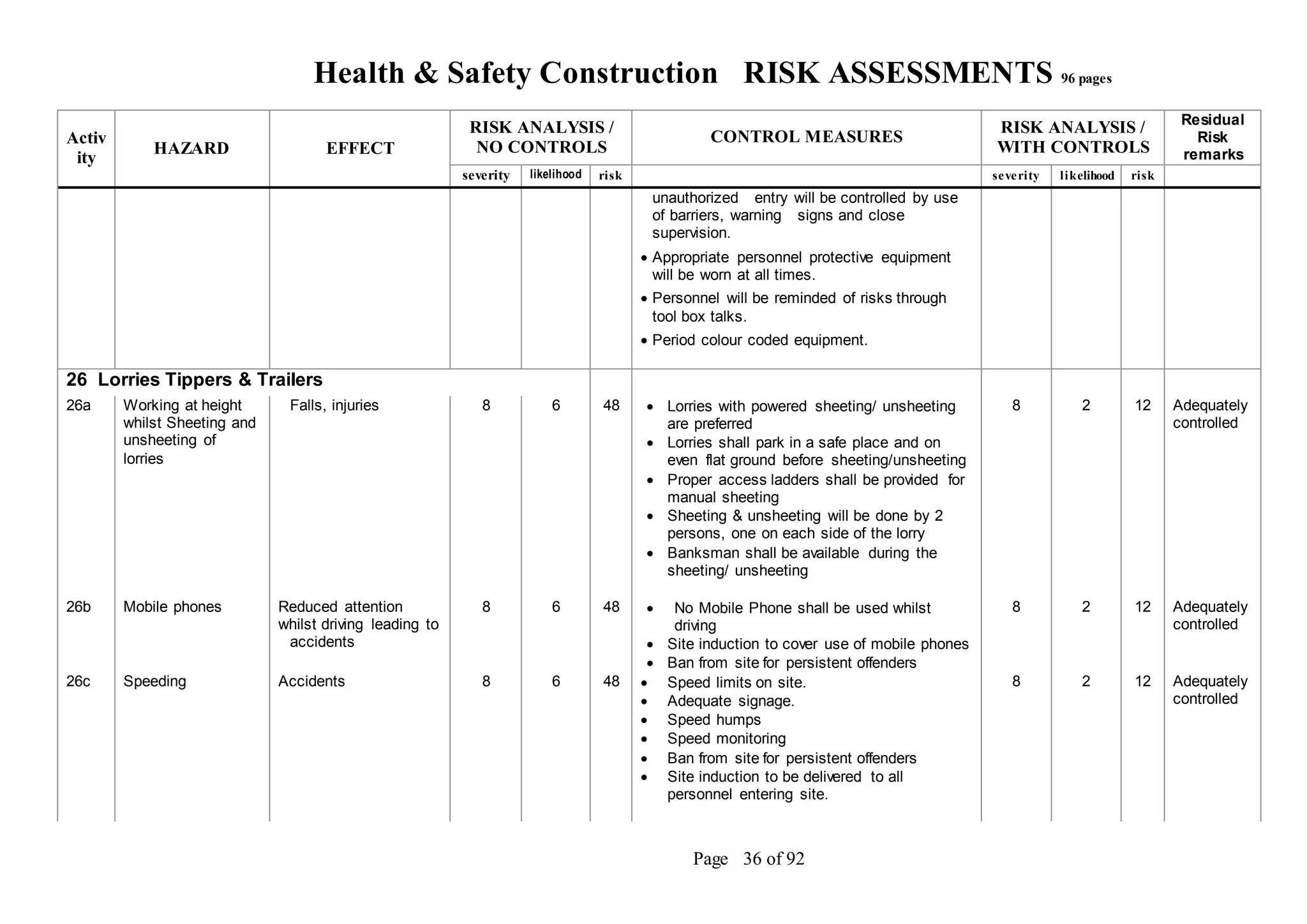 Health & Safety Construction RISK ASSESSMENTS 96 pages
Page 36 of 92
Activ
ity
HAZARD EFFECT
RISK ANALYSIS /
NO CONTROLS
CONTROL MEASURES
RISK ANALYSIS /
WITH CONTROLS
Residual
Risk
remarks
severity likelihood risk severity likelihood risk
unauthorized entry will be controlled by use
of barriers, warning signs and close
supervision.
 Appropriate personnel protective equipment
will be worn at all times.
 Personnel will be reminded of risks through
tool box talks.
 Period colour coded equipment.
26 Lorries Tippers & Trailers
26a Working at height
whilst Sheeting and
unsheeting of
lorries
Falls, injuries 8 6 48  Lorries with powered sheeting/ unsheeting
are preferred
 Lorries shall park in a safe place and on
even flat ground before sheeting/unsheeting
 Proper access ladders shall be provided for
manual sheeting
 Sheeting & unsheeting will be done by 2
persons, one on each side of the lorry
 Banksman shall be available during the
sheeting/ unsheeting
8 2 12 Adequately
controlled
26b Mobile phones Reduced attention
whilst driving leading to
accidents
8 6 48  No Mobile Phone shall be used whilst
driving
 Site induction to cover use of mobile phones
 Ban from site for persistent offenders
8 2 12 Adequately
controlled
26c Speeding Accidents 8 6 48  Speed limits on site.
 Adequate signage.
 Speed humps
 Speed monitoring
 Ban from site for persistent offenders
 Site induction to be delivered to all
personnel entering site.
8 2 12 Adequately
controlled
 