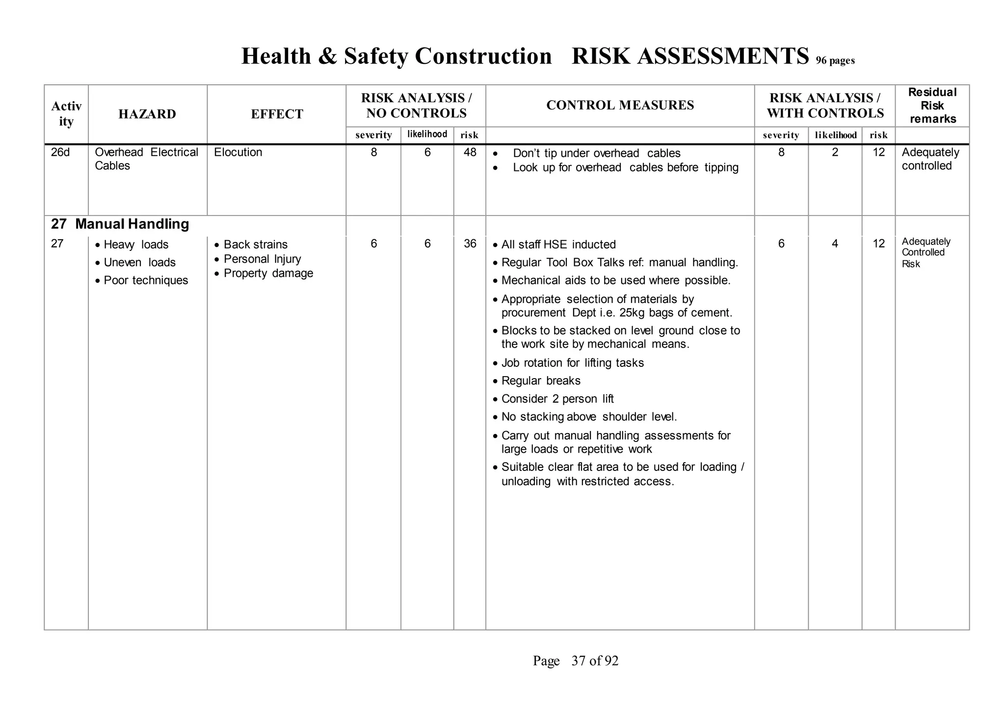 Health & Safety Construction RISK ASSESSMENTS 96 pages
Page 37 of 92
Activ
ity
HAZARD EFFECT
RISK ANALYSIS /
NO CONTROLS
CONTROL MEASURES
RISK ANALYSIS /
WITH CONTROLS
Residual
Risk
remarks
severity likelihood risk severity likelihood risk
26d Overhead Electrical
Cables
Elocution 8 6 48  Don’t tip under overhead cables
 Look up for overhead cables before tipping
8 2 12 Adequately
controlled
27 Manual Handling
27  Heavy loads
 Uneven loads
 Poor techniques
 Back strains
 Personal Injury
 Property damage
6 6 36  All staff HSE inducted
 Regular Tool Box Talks ref: manual handling.
 Mechanical aids to be used where possible.
 Appropriate selection of materials by
procurement Dept i.e. 25kg bags of cement.
 Blocks to be stacked on level ground close to
the work site by mechanical means.
 Job rotation for lifting tasks
 Regular breaks
 Consider 2 person lift
 No stacking above shoulder level.
 Carry out manual handling assessments for
large loads or repetitive work
 Suitable clear flat area to be used for loading /
unloading with restricted access.
6 4 12 Adequately
Controlled
Risk
 