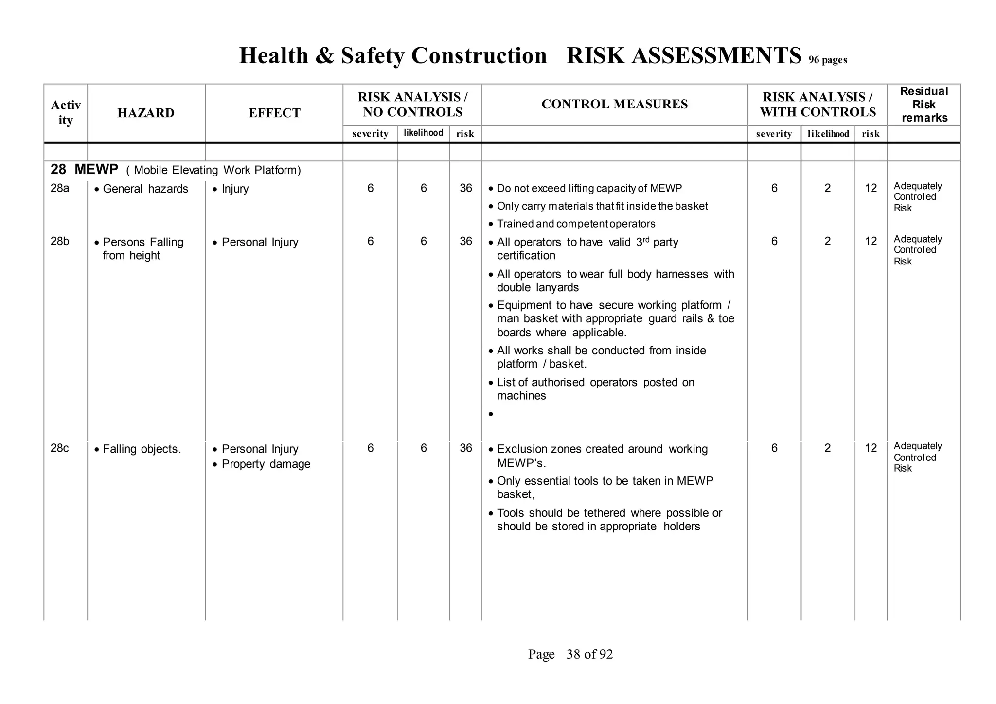 Health & Safety Construction RISK ASSESSMENTS 96 pages
Page 38 of 92
Activ
ity
HAZARD EFFECT
RISK ANALYSIS /
NO CONTROLS
CONTROL MEASURES
RISK ANALYSIS /
WITH CONTROLS
Residual
Risk
remarks
severity likelihood risk severity likelihood risk
28 MEWP ( Mobile Elevating Work Platform)
28a  General hazards  Injury 6 6 36  Do not exceed lifting capacity of MEWP
 Only carry materials thatfit inside the basket
 Trained and competentoperators
6 2 12 Adequately
Controlled
Risk
28b  Persons Falling
from height
 Personal Injury 6 6 36  All operators to have valid 3rd party
certification
 All operators to wear full body harnesses with
double lanyards
 Equipment to have secure working platform /
man basket with appropriate guard rails & toe
boards where applicable.
 All works shall be conducted from inside
platform / basket.
 List of authorised operators posted on
machines

6 2 12 Adequately
Controlled
Risk
28c  Falling objects.  Personal Injury
 Property damage
6 6 36  Exclusion zones created around working
MEWP’s.
 Only essential tools to be taken in MEWP
basket,
 Tools should be tethered where possible or
should be stored in appropriate holders
6 2 12 Adequately
Controlled
Risk
 