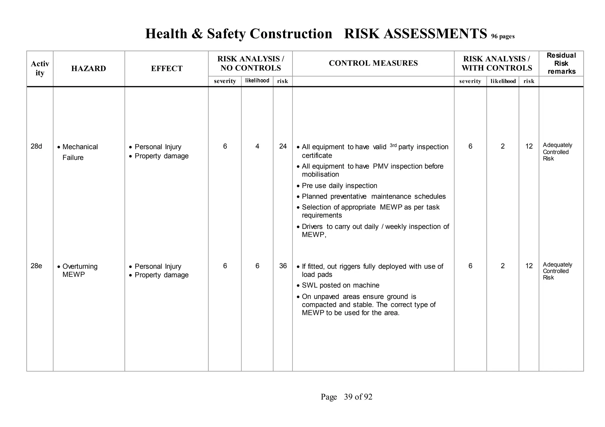 Health & Safety Construction RISK ASSESSMENTS 96 pages
Page 39 of 92
Activ
ity
HAZARD EFFECT
RISK ANALYSIS /
NO CONTROLS
CONTROL MEASURES
RISK ANALYSIS /
WITH CONTROLS
Residual
Risk
remarks
severity likelihood risk severity likelihood risk
28d  Mechanical
Failure
 Personal Injury
 Property damage
6 4 24  All equipment to have valid 3rd party inspection
certificate
 All equipment to have PMV inspection before
mobilisation
 Pre use daily inspection
 Planned preventative maintenance schedules
 Selection of appropriate MEWP as per task
requirements
 Drivers to carry out daily / weekly inspection of
MEWP,
6 2 12 Adequately
Controlled
Risk
28e  Overturning
MEWP
 Personal Injury
 Property damage
6 6 36  If fitted, out riggers fully deployed with use of
load pads
 SWL posted on machine
 On unpaved areas ensure ground is
compacted and stable. The correct type of
MEWP to be used for the area.
6 2 12 Adequately
Controlled
Risk
 