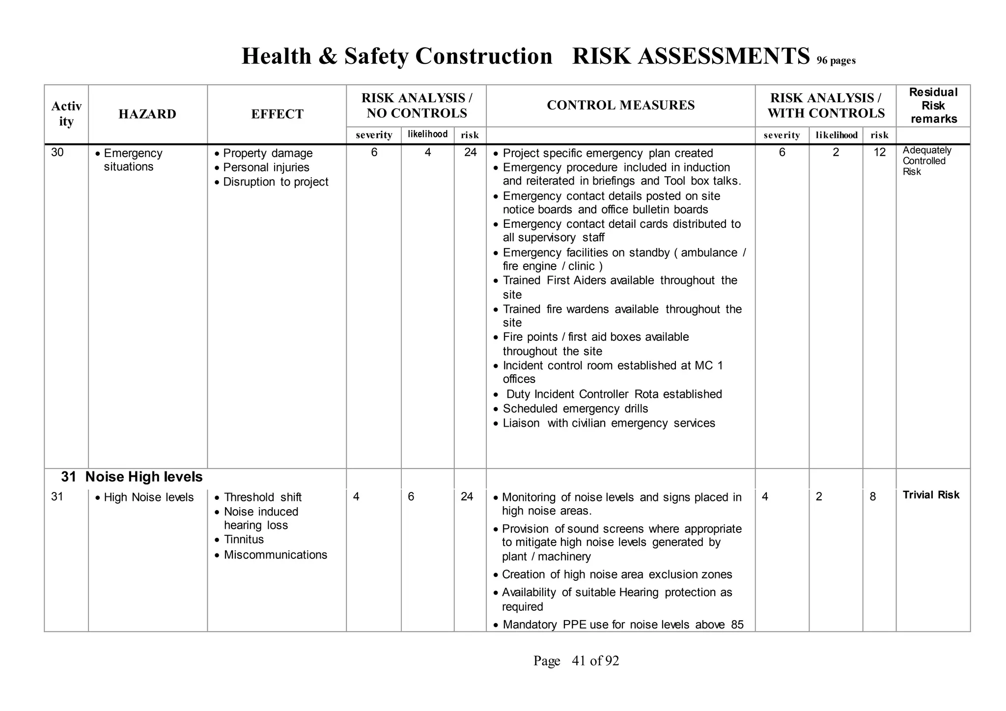 Health & Safety Construction RISK ASSESSMENTS 96 pages
Page 41 of 92
Activ
ity
HAZARD EFFECT
RISK ANALYSIS /
NO CONTROLS
CONTROL MEASURES
RISK ANALYSIS /
WITH CONTROLS
Residual
Risk
remarks
severity likelihood risk severity likelihood risk
30  Emergency
situations
 Property damage
 Personal injuries
 Disruption to project
6 4 24  Project specific emergency plan created
 Emergency procedure included in induction
and reiterated in briefings and Tool box talks.
 Emergency contact details posted on site
notice boards and office bulletin boards
 Emergency contact detail cards distributed to
all supervisory staff
 Emergency facilities on standby ( ambulance /
fire engine / clinic )
 Trained First Aiders available throughout the
site
 Trained fire wardens available throughout the
site
 Fire points / first aid boxes available
throughout the site
 Incident control room established at MC 1
offices
 Duty Incident Controller Rota established
 Scheduled emergency drills
 Liaison with civilian emergency services
6 2 12 Adequately
Controlled
Risk
31 Noise High levels
31  High Noise levels  Threshold shift
 Noise induced
hearing loss
 Tinnitus
 Miscommunications
4 6 24  Monitoring of noise levels and signs placed in
high noise areas.
 Provision of sound screens where appropriate
to mitigate high noise levels generated by
plant / machinery
 Creation of high noise area exclusion zones
 Availability of suitable Hearing protection as
required
 Mandatory PPE use for noise levels above 85
4 2 8 Trivial Risk
 