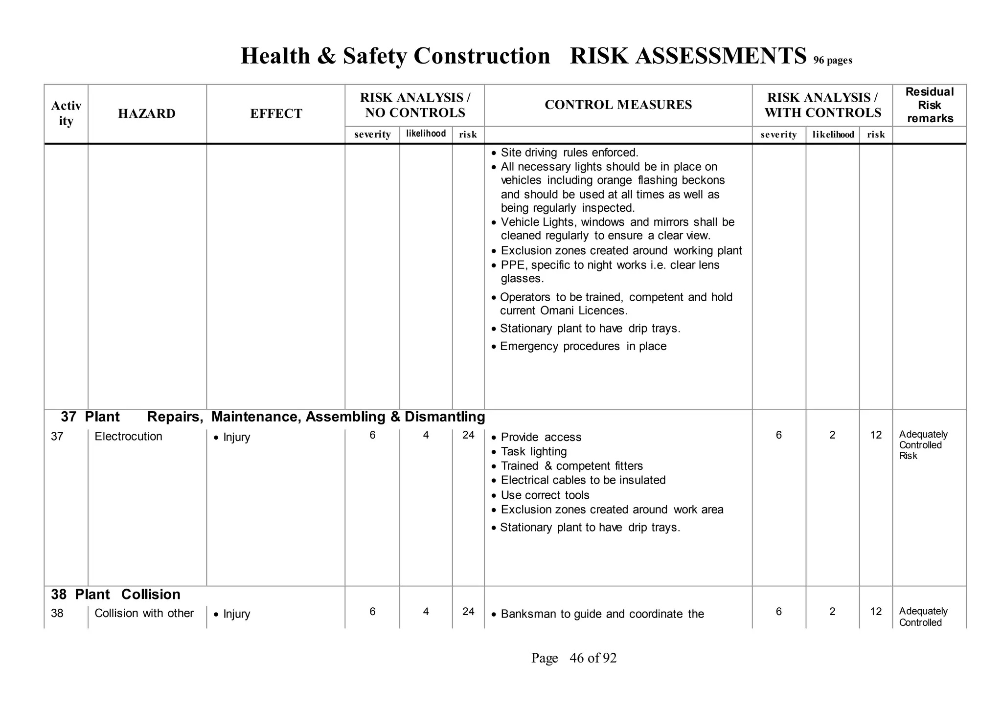 Health & Safety Construction RISK ASSESSMENTS 96 pages
Page 46 of 92
Activ
ity
HAZARD EFFECT
RISK ANALYSIS /
NO CONTROLS
CONTROL MEASURES
RISK ANALYSIS /
WITH CONTROLS
Residual
Risk
remarks
severity likelihood risk severity likelihood risk
 Site driving rules enforced.
 All necessary lights should be in place on
vehicles including orange flashing beckons
and should be used at all times as well as
being regularly inspected.
 Vehicle Lights, windows and mirrors shall be
cleaned regularly to ensure a clear view.
 Exclusion zones created around working plant
 PPE, specific to night works i.e. clear lens
glasses.
 Operators to be trained, competent and hold
current Omani Licences.
 Stationary plant to have drip trays.
 Emergency procedures in place
37 Plant Repairs, Maintenance, Assembling & Dismantling
37 Electrocution  Injury 6 4 24  Provide access
 Task lighting
 Trained & competent fitters
 Electrical cables to be insulated
 Use correct tools
 Exclusion zones created around work area
 Stationary plant to have drip trays.
6 2 12 Adequately
Controlled
Risk
38 Plant Collision
38 Collision with other  Injury 6 4 24  Banksman to guide and coordinate the 6 2 12 Adequately
Controlled
 