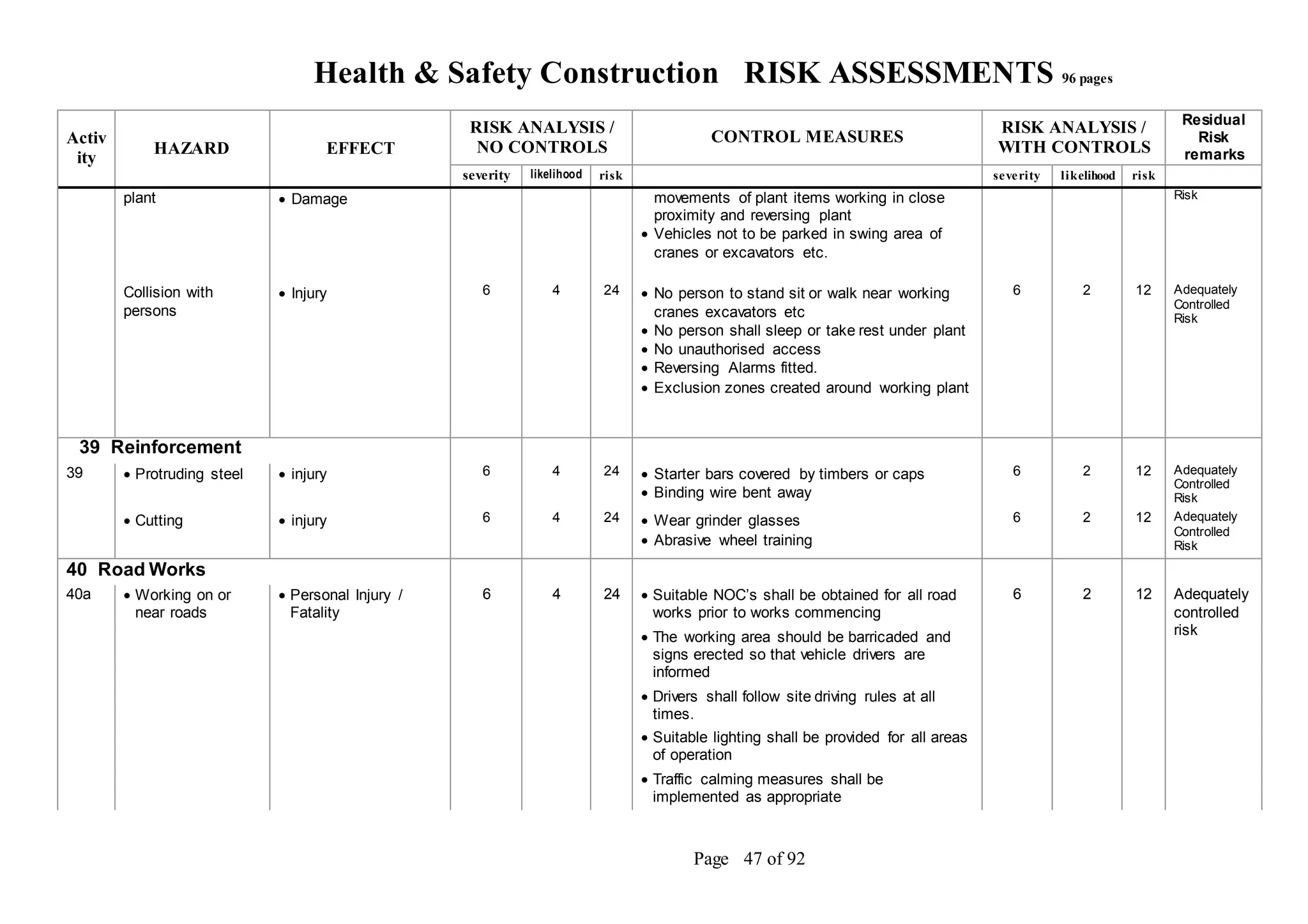 Health & Safety Construction RISK ASSESSMENTS 96 pages
Page 47 of 92
Activ
ity
HAZARD EFFECT
RISK ANALYSIS /
NO CONTROLS
CONTROL MEASURES
RISK ANALYSIS /
WITH CONTROLS
Residual
Risk
remarks
severity likelihood risk severity likelihood risk
plant  Damage movements of plant items working in close
proximity and reversing plant
 Vehicles not to be parked in swing area of
cranes or excavators etc.
Risk
Collision with
persons
 Injury 6 4 24  No person to stand sit or walk near working
cranes excavators etc
 No person shall sleep or take rest under plant
 No unauthorised access
 Reversing Alarms fitted.
 Exclusion zones created around working plant
6 2 12 Adequately
Controlled
Risk
39 Reinforcement
39  Protruding steel  injury 6 4 24  Starter bars covered by timbers or caps
 Binding wire bent away
6 2 12 Adequately
Controlled
Risk
 Cutting  injury 6 4 24  Wear grinder glasses
 Abrasive wheel training
6 2 12 Adequately
Controlled
Risk
40 Road Works
40a  Working on or
near roads
 Personal Injury /
Fatality
6 4 24  Suitable NOC’s shall be obtained for all road
works prior to works commencing
 The working area should be barricaded and
signs erected so that vehicle drivers are
informed
 Drivers shall follow site driving rules at all
times.
 Suitable lighting shall be provided for all areas
of operation
 Traffic calming measures shall be
implemented as appropriate
6 2 12 Adequately
controlled
risk
 