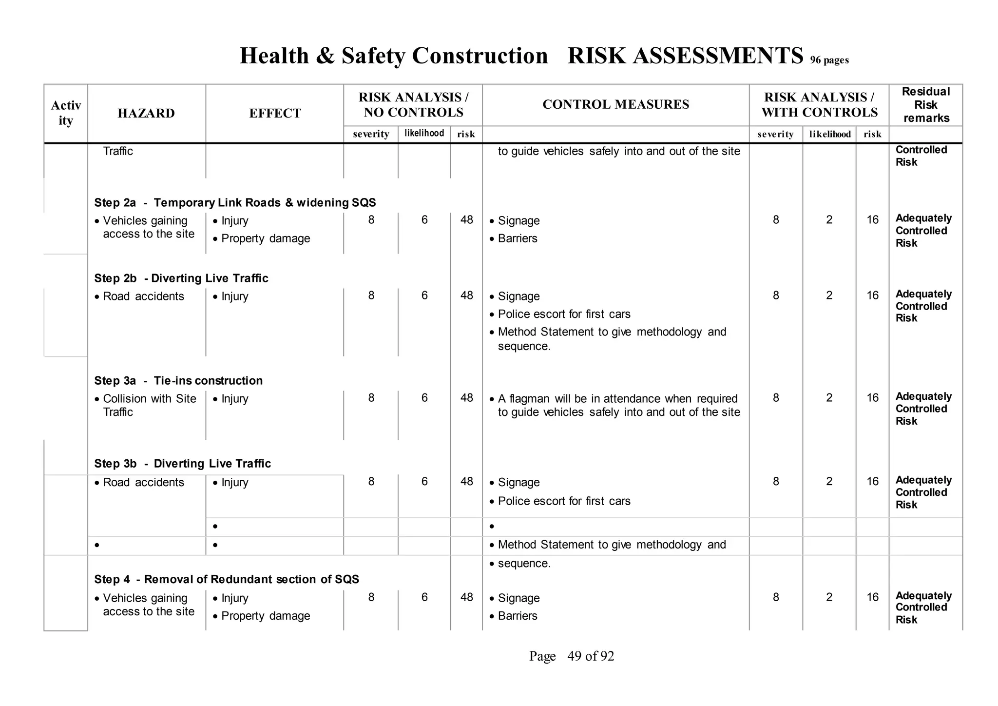 Health & Safety Construction RISK ASSESSMENTS 96 pages
Page 49 of 92
Activ
ity
HAZARD EFFECT
RISK ANALYSIS /
NO CONTROLS
CONTROL MEASURES
RISK ANALYSIS /
WITH CONTROLS
Residual
Risk
remarks
severity likelihood risk severity likelihood risk
Traffic to guide vehicles safely into and out of the site Controlled
Risk
Step 2a - Temporary Link Roads & widening SQS
 Vehicles gaining
access to the site
 Injury
 Property damage
8 6 48  Signage
 Barriers
8 2 16 Adequately
Controlled
Risk
Step 2b - Diverting Live Traffic
 Road accidents  Injury 8 6 48  Signage
 Police escort for first cars
 Method Statement to give methodology and
sequence.
8 2 16 Adequately
Controlled
Risk
Step 3a - Tie-ins construction
 Collision with Site
Traffic
 Injury 8 6 48  A flagman will be in attendance when required
to guide vehicles safely into and out of the site
8 2 16 Adequately
Controlled
Risk
Step 3b - Diverting Live Traffic
 Road accidents  Injury 8 6 48  Signage
 Police escort for first cars
8 2 16 Adequately
Controlled
Risk
 
   Method Statement to give methodology and
Step 4 - Removal of Redundant section of SQS
 sequence.
 Vehicles gaining
access to the site
 Injury
 Property damage
8 6 48  Signage
 Barriers
8 2 16 Adequately
Controlled
Risk
 