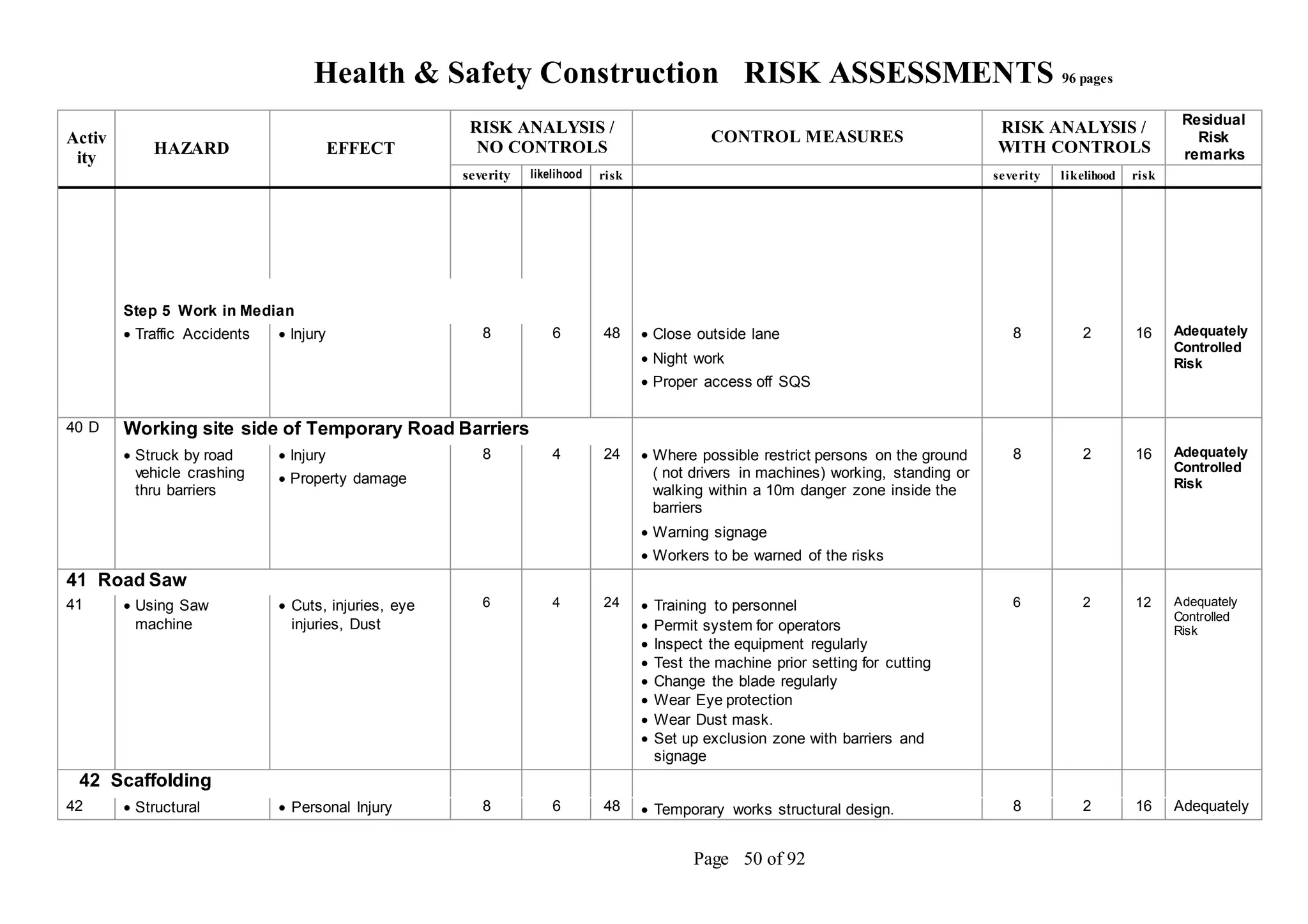Health & Safety Construction RISK ASSESSMENTS 96 pages
Page 50 of 92
Activ
ity
HAZARD EFFECT
RISK ANALYSIS /
NO CONTROLS
CONTROL MEASURES
RISK ANALYSIS /
WITH CONTROLS
Residual
Risk
remarks
severity likelihood risk severity likelihood risk
Step 5 Work in Median
 Traffic Accidents  Injury 8 6 48  Close outside lane
 Night work
 Proper access off SQS
8 2 16 Adequately
Controlled
Risk
40 D Working site side of Temporary Road Barriers
 Struck by road
vehicle crashing
thru barriers
 Injury
 Property damage
8 4 24  Where possible restrict persons on the ground
( not drivers in machines) working, standing or
walking within a 10m danger zone inside the
barriers
 Warning signage
 Workers to be warned of the risks
8 2 16 Adequately
Controlled
Risk
41 Road Saw
41  Using Saw
machine
 Cuts, injuries, eye
injuries, Dust
6 4 24  Training to personnel
 Permit system for operators
 Inspect the equipment regularly
 Test the machine prior setting for cutting
 Change the blade regularly
 Wear Eye protection
 Wear Dust mask.
 Set up exclusion zone with barriers and
signage
6 2 12 Adequately
Controlled
Risk
42 Scaffolding
42  Structural  Personal Injury 8 6 48  Temporary works structural design. 8 2 16 Adequately
 