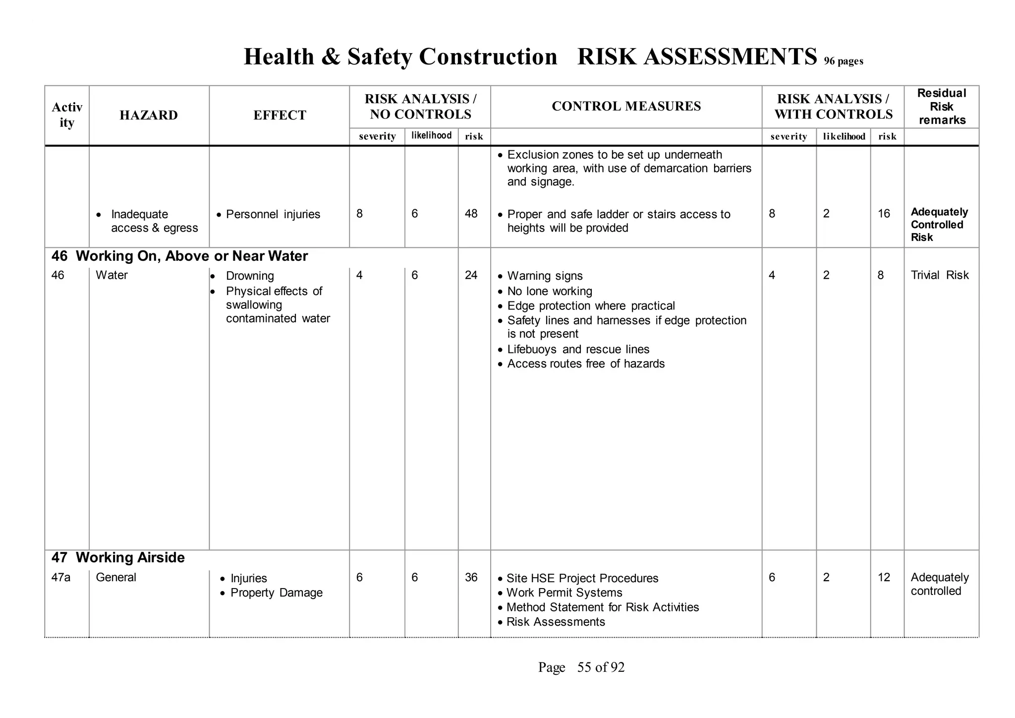 Health & Safety Construction RISK ASSESSMENTS 96 pages
Page 55 of 92
Activ
ity
HAZARD EFFECT
RISK ANALYSIS /
NO CONTROLS
CONTROL MEASURES
RISK ANALYSIS /
WITH CONTROLS
Residual
Risk
remarks
severity likelihood risk severity likelihood risk
 Exclusion zones to be set up underneath
working area, with use of demarcation barriers
and signage.
 Inadequate
access & egress
 Personnel injuries 8 6 48  Proper and safe ladder or stairs access to
heights will be provided
8 2 16 Adequately
Controlled
Risk
46 Working On, Above or Near Water
46 Water  Drowning
 Physical effects of
swallowing
contaminated water
4 6 24  Warning signs
 No lone working
 Edge protection where practical
 Safety lines and harnesses if edge protection
is not present
 Lifebuoys and rescue lines
 Access routes free of hazards
4 2 8 Trivial Risk
47 Working Airside
47a General  Injuries
 Property Damage
6 6 36  Site HSE Project Procedures
 Work Permit Systems
 Method Statement for Risk Activities
 Risk Assessments
6 2 12 Adequately
controlled
 