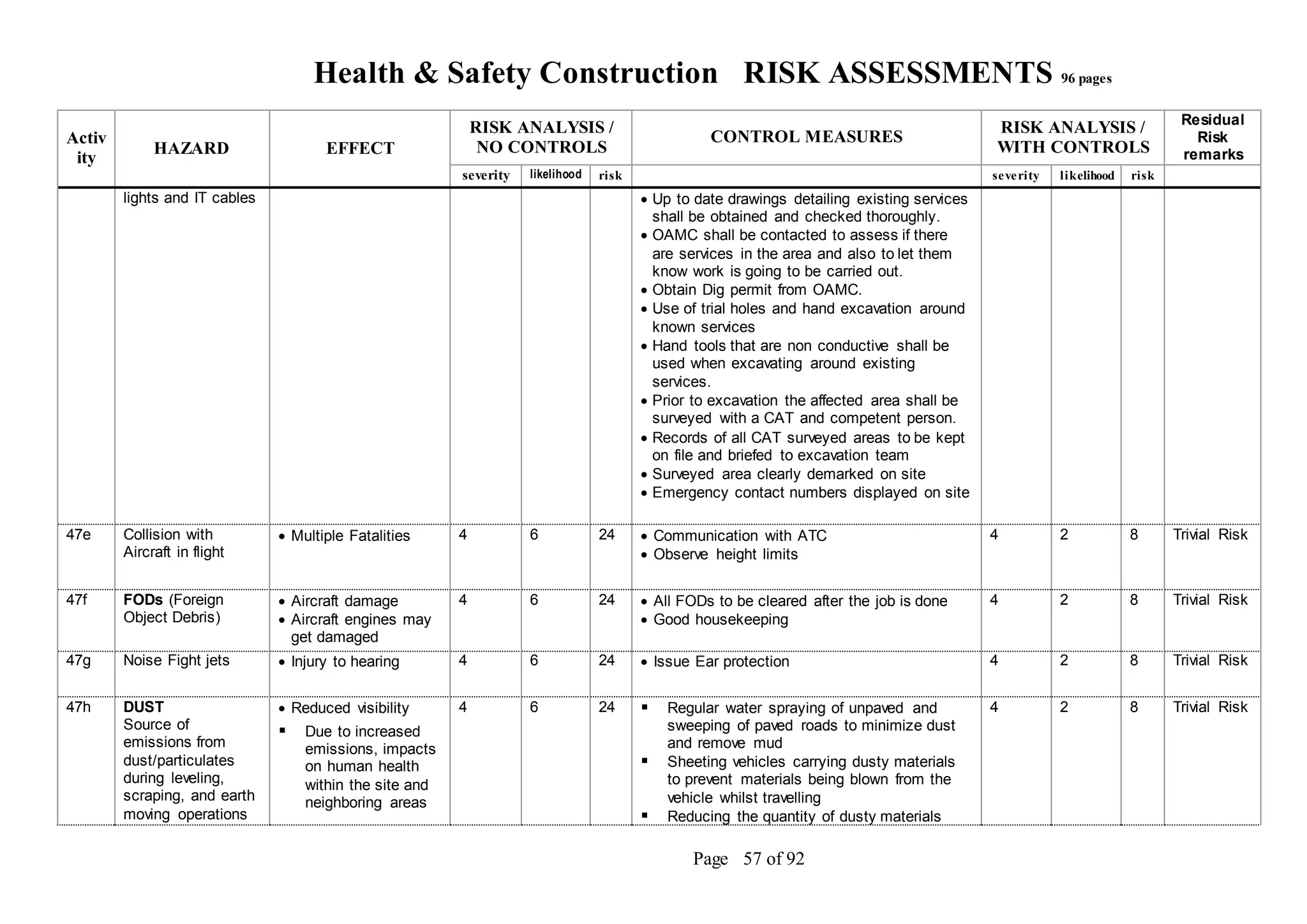 Health & Safety Construction RISK ASSESSMENTS 96 pages
Page 57 of 92
Activ
ity
HAZARD EFFECT
RISK ANALYSIS /
NO CONTROLS
CONTROL MEASURES
RISK ANALYSIS /
WITH CONTROLS
Residual
Risk
remarks
severity likelihood risk severity likelihood risk
lights and IT cables  Up to date drawings detailing existing services
shall be obtained and checked thoroughly.
 OAMC shall be contacted to assess if there
are services in the area and also to let them
know work is going to be carried out.
 Obtain Dig permit from OAMC.
 Use of trial holes and hand excavation around
known services
 Hand tools that are non conductive shall be
used when excavating around existing
services.
 Prior to excavation the affected area shall be
surveyed with a CAT and competent person.
 Records of all CAT surveyed areas to be kept
on file and briefed to excavation team
 Surveyed area clearly demarked on site
 Emergency contact numbers displayed on site
47e Collision with
Aircraft in flight
 Multiple Fatalities 4 6 24  Communication with ATC
 Observe height limits
4 2 8 Trivial Risk
47f FODs (Foreign
Object Debris)
 Aircraft damage
 Aircraft engines may
get damaged
4 6 24  All FODs to be cleared after the job is done
 Good housekeeping
4 2 8 Trivial Risk
47g Noise Fight jets  Injury to hearing 4 6 24  Issue Ear protection 4 2 8 Trivial Risk
47h DUST
Source of
emissions from
dust/particulates
during leveling,
scraping, and earth
moving operations
 Reduced visibility
 Due to increased
emissions, impacts
on human health
within the site and
neighboring areas
4 6 24  Regular water spraying of unpaved and
sweeping of paved roads to minimize dust
and remove mud
 Sheeting vehicles carrying dusty materials
to prevent materials being blown from the
vehicle whilst travelling
 Reducing the quantity of dusty materials
4 2 8 Trivial Risk
 