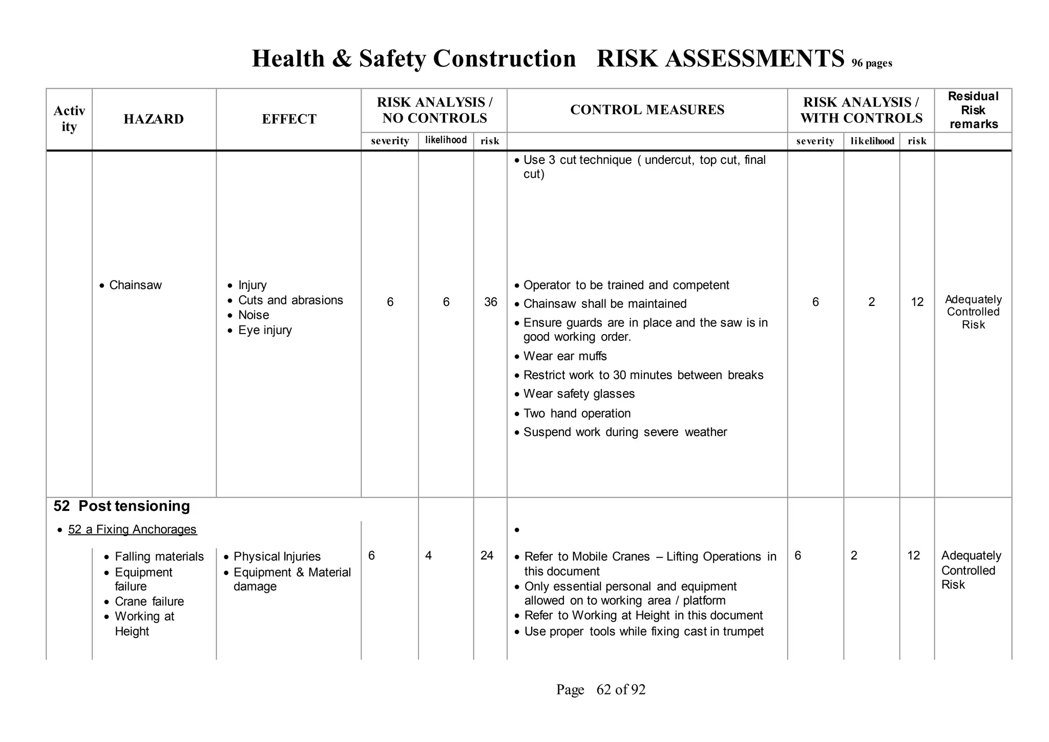 Health & Safety Construction RISK ASSESSMENTS 96 pages
Page 62 of 92
Activ
ity
HAZARD EFFECT
RISK ANALYSIS /
NO CONTROLS
CONTROL MEASURES
RISK ANALYSIS /
WITH CONTROLS
Residual
Risk
remarks
severity likelihood risk severity likelihood risk
 Use 3 cut technique ( undercut, top cut, final
cut)
 Chainsaw  Injury
 Cuts and abrasions
 Noise
 Eye injury
6 6 36
 Operator to be trained and competent
 Chainsaw shall be maintained
 Ensure guards are in place and the saw is in
good working order.
 Wear ear muffs
 Restrict work to 30 minutes between breaks
 Wear safety glasses
 Two hand operation
 Suspend work during severe weather
6 2 12 Adequately
Controlled
Risk
52 Post tensioning
 52 a Fixing Anchorages 
 Falling materials
 Equipment
failure
 Crane failure
 Working at
Height
 Physical Injuries
 Equipment & Material
damage
6 4 24  Refer to Mobile Cranes – Lifting Operations in
this document
 Only essential personal and equipment
allowed on to working area / platform
 Refer to Working at Height in this document
 Use proper tools while fixing cast in trumpet
6 2 12 Adequately
Controlled
Risk
 
