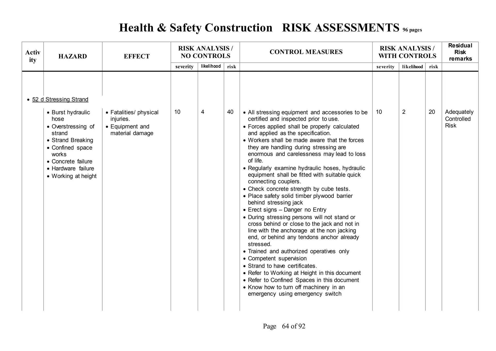 Health & Safety Construction RISK ASSESSMENTS 96 pages
Page 64 of 92
Activ
ity
HAZARD EFFECT
RISK ANALYSIS /
NO CONTROLS
CONTROL MEASURES
RISK ANALYSIS /
WITH CONTROLS
Residual
Risk
remarks
severity likelihood risk severity likelihood risk
 52 d Stressing Strand
 Burst hydraulic
hose
 Overstressing of
strand
 Strand Breaking
 Confined space
works
 Concrete failure
 Hardware failure
 Working at height
 Fatalities/ physical
injuries.
 Equipment and
material damage
10 4 40  All stressing equipment and accessories to be
certified and inspected prior to use.
 Forces applied shall be properly calculated
and applied as the specification.
 Workers shall be made aware that the forces
they are handling during stressing are
enormous and carelessness may lead to loss
of life.
 Regularly examine hydraulic hoses, hydraulic
equipment shall be fitted with suitable quick
connecting couplers.
 Check concrete strength by cube tests.
 Place safety solid timber plywood barrier
behind stressing jack
 Erect signs – Danger no Entry
 During stressing persons will not stand or
cross behind or close to the jack and not in
line with the anchorage at the non jacking
end, or behind any tendons anchor already
stressed.
 Trained and authorized operatives only
 Competent supervision
 Strand to have certificates.
 Refer to Working at Height in this document
 Refer to Confined Spaces in this document
 Know how to turn off machinery in an
emergency using emergency switch
10 2 20 Adequately
Controlled
Risk
 