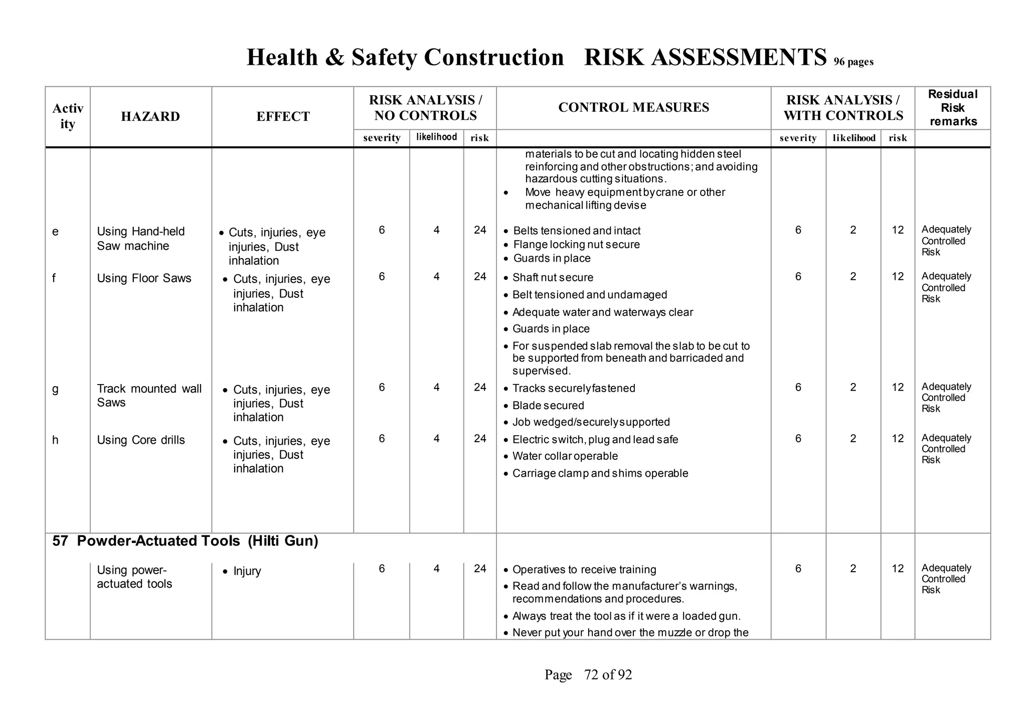 Health & Safety Construction RISK ASSESSMENTS 96 pages
Page 72 of 92
Activ
ity
HAZARD EFFECT
RISK ANALYSIS /
NO CONTROLS
CONTROL MEASURES
RISK ANALYSIS /
WITH CONTROLS
Residual
Risk
remarks
severity likelihood risk severity likelihood risk
materials to be cut and locating hidden steel
reinforcing and other obstructions;and avoiding
hazardous cutting situations.
 Move heavy equipmentbycrane or other
mechanical lifting devise
e Using Hand-held
Saw machine
 Cuts, injuries, eye
injuries, Dust
inhalation
6 4 24  Belts tensioned and intact
 Flange locking nut secure
 Guards in place
6 2 12 Adequately
Controlled
Risk
f Using Floor Saws  Cuts, injuries, eye
injuries, Dust
inhalation
6 4 24  Shaft nut secure
 Belt tensioned and undamaged
 Adequate water and waterways clear
 Guards in place
 For suspended slab removal the slab to be cut to
be supported from beneath and barricaded and
supervised.
6 2 12 Adequately
Controlled
Risk
g Track mounted wall
Saws
 Cuts, injuries, eye
injuries, Dust
inhalation
6 4 24  Tracks securelyfastened
 Blade secured
 Job wedged/securelysupported
6 2 12 Adequately
Controlled
Risk
h Using Core drills  Cuts, injuries, eye
injuries, Dust
inhalation
6 4 24  Electric switch,plug and lead safe
 Water collar operable
 Carriage clamp and shims operable
6 2 12 Adequately
Controlled
Risk
57 Powder-Actuated Tools (Hilti Gun)
Using power-
actuated tools
 Injury 6 4 24  Operatives to receive training
 Read and follow the manufacturer’s warnings,
recommendations and procedures.
 Always treat the tool as if it were a loaded gun.
 Never put your hand over the muzzle or drop the
6 2 12 Adequately
Controlled
Risk
 