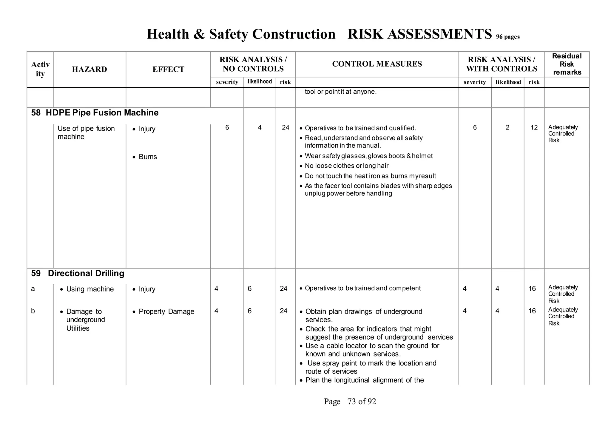 Health & Safety Construction RISK ASSESSMENTS 96 pages
Page 73 of 92
Activ
ity
HAZARD EFFECT
RISK ANALYSIS /
NO CONTROLS
CONTROL MEASURES
RISK ANALYSIS /
WITH CONTROLS
Residual
Risk
remarks
severity likelihood risk severity likelihood risk
tool or pointit at anyone.
58 HDPE Pipe Fusion Machine
Use of pipe fusion
machine
 Injury 6 4 24  Operatives to be trained and qualified.
 Read,understand and observe all safety
information in the manual.
6 2 12 Adequately
Controlled
Risk
 Burns  Wear safety glasses,gloves boots & helmet
 No loose clothes or long hair
 Do not touch the heat iron as burns myresult
 As the facer tool contains blades with sharp edges
unplug power before handling
59 Directional Drilling
a  Using machine  Injury 4 6 24  Operatives to be trained and competent 4 4 16 Adequately
Controlled
Risk
b  Damage to
underground
Utilities
 Property Damage 4 6 24  Obtain plan drawings of underground
services.
 Check the area for indicators that might
suggest the presence of underground services
 Use a cable locator to scan the ground for
known and unknown services.
 Use spray paint to mark the location and
route of services
 Plan the longitudinal alignment of the
4 4 16 Adequately
Controlled
Risk
 