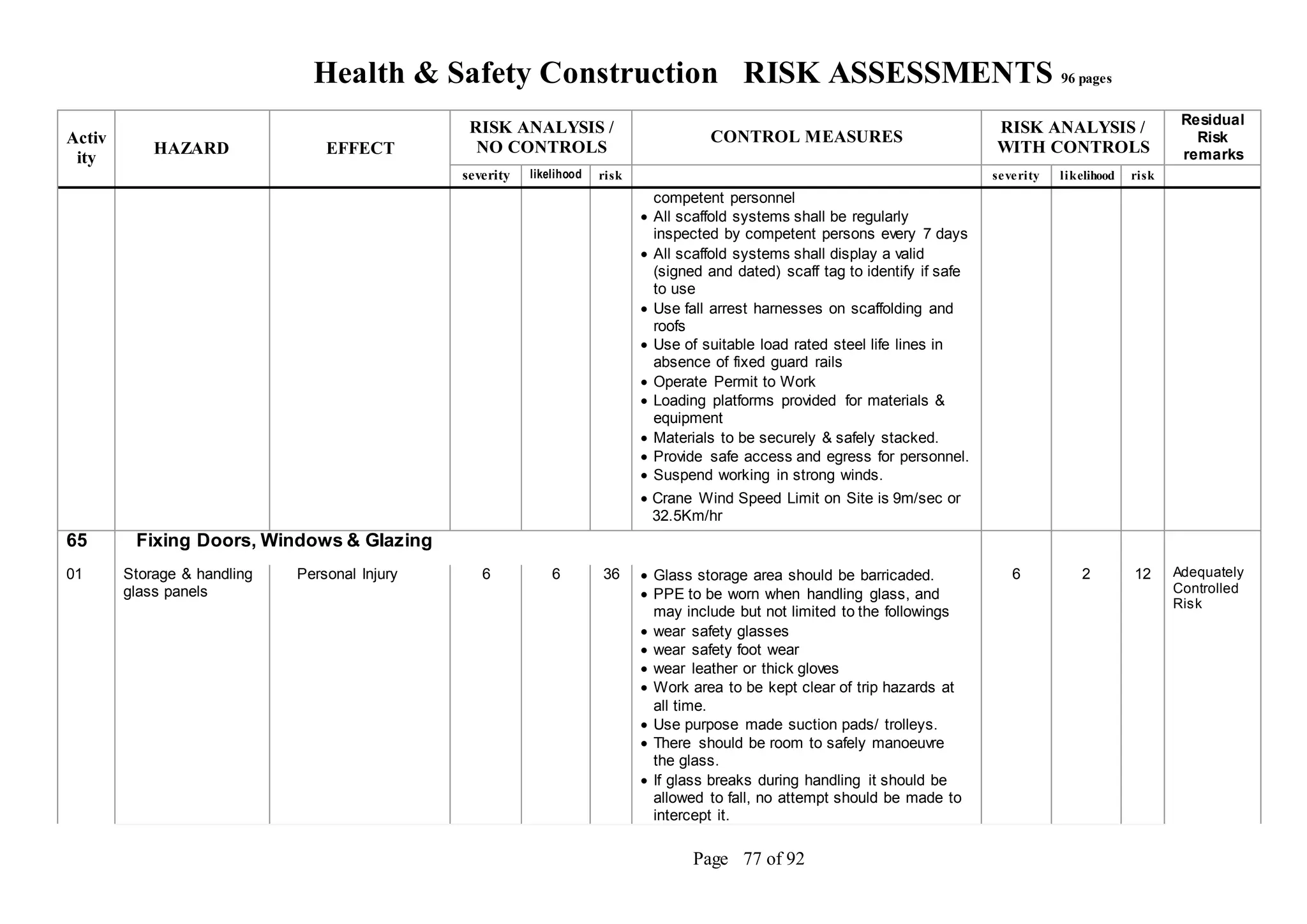 Health & Safety Construction RISK ASSESSMENTS 96 pages
Page 77 of 92
Activ
ity
HAZARD EFFECT
RISK ANALYSIS /
NO CONTROLS
CONTROL MEASURES
RISK ANALYSIS /
WITH CONTROLS
Residual
Risk
remarks
severity likelihood risk severity likelihood risk
competent personnel
 All scaffold systems shall be regularly
inspected by competent persons every 7 days
 All scaffold systems shall display a valid
(signed and dated) scaff tag to identify if safe
to use
 Use fall arrest harnesses on scaffolding and
roofs
 Use of suitable load rated steel life lines in
absence of fixed guard rails
 Operate Permit to Work
 Loading platforms provided for materials &
equipment
 Materials to be securely & safely stacked.
 Provide safe access and egress for personnel.
 Suspend working in strong winds.
 Crane Wind Speed Limit on Site is 9m/sec or
32.5Km/hr
65 Fixing Doors, Windows & Glazing
01 Storage & handling
glass panels
Personal Injury 6 6 36  Glass storage area should be barricaded.
 PPE to be worn when handling glass, and
may include but not limited to the followings
 wear safety glasses
 wear safety foot wear
 wear leather or thick gloves
 Work area to be kept clear of trip hazards at
all time.
 Use purpose made suction pads/ trolleys.
 There should be room to safely manoeuvre
the glass.
 If glass breaks during handling it should be
allowed to fall, no attempt should be made to
intercept it.
6 2 12 Adequately
Controlled
Risk
 