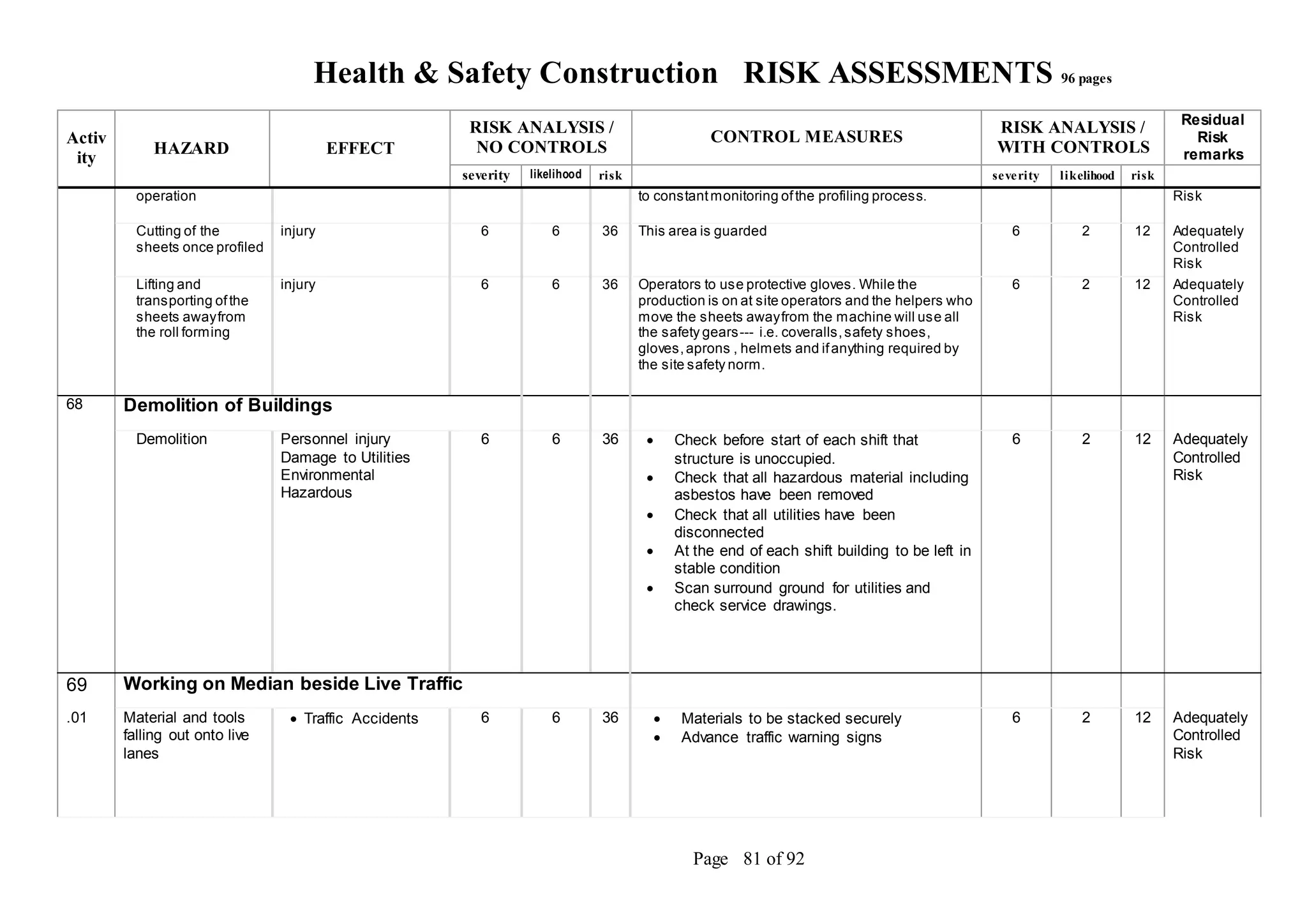 Health & Safety Construction RISK ASSESSMENTS 96 pages
Page 81 of 92
Activ
ity
HAZARD EFFECT
RISK ANALYSIS /
NO CONTROLS
CONTROL MEASURES
RISK ANALYSIS /
WITH CONTROLS
Residual
Risk
remarks
severity likelihood risk severity likelihood risk
operation to constantmonitoring ofthe profiling process. Risk
Cutting of the
sheets once profiled
injury 6 6 36 This area is guarded 6 2 12 Adequately
Controlled
Risk
Lifting and
transporting ofthe
sheets awayfrom
the roll forming
injury 6 6 36 Operators to use protective gloves. While the
production is on at site operators and the helpers who
move the sheets awayfrom the machine will use all
the safety gears--- i.e. coveralls,safety shoes,
gloves,aprons , helmets and ifanything required by
the site safety norm.
6 2 12 Adequately
Controlled
Risk
68 Demolition of Buildings
Demolition Personnel injury
Damage to Utilities
Environmental
Hazardous
6 6 36  Check before start of each shift that
structure is unoccupied.
 Check that all hazardous material including
asbestos have been removed
 Check that all utilities have been
disconnected
 At the end of each shift building to be left in
stable condition
 Scan surround ground for utilities and
check service drawings.
6 2 12 Adequately
Controlled
Risk
69 Working on Median beside Live Traffic
.01 Material and tools
falling out onto live
lanes
 Traffic Accidents 6 6 36  Materials to be stacked securely
 Advance traffic warning signs
6 2 12 Adequately
Controlled
Risk
 