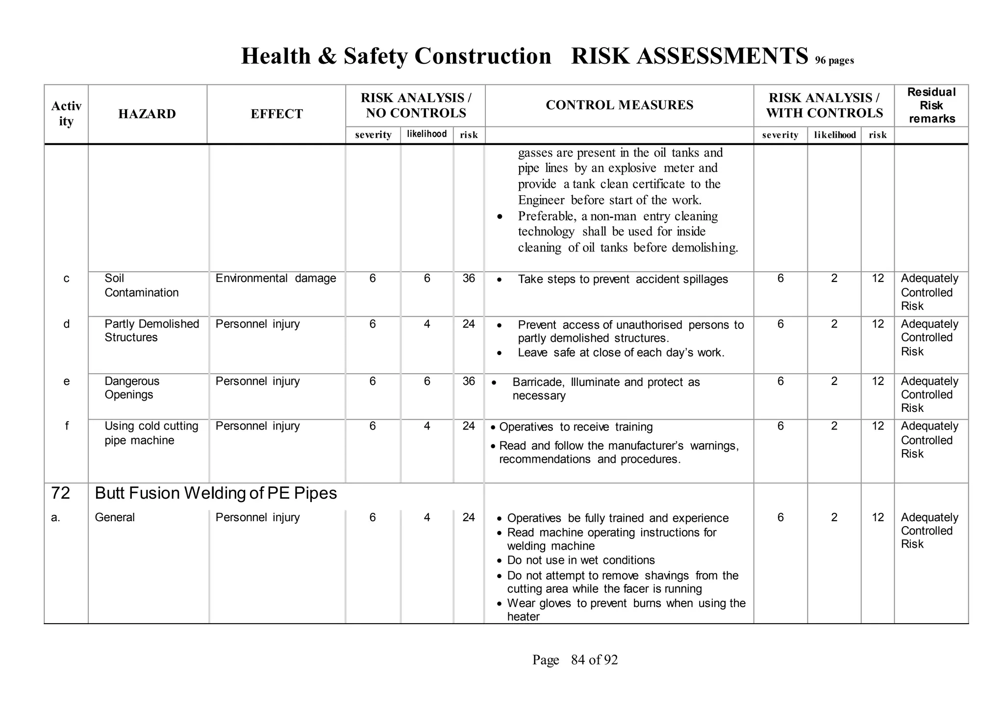 Health & Safety Construction RISK ASSESSMENTS 96 pages
Page 84 of 92
Activ
ity
HAZARD EFFECT
RISK ANALYSIS /
NO CONTROLS
CONTROL MEASURES
RISK ANALYSIS /
WITH CONTROLS
Residual
Risk
remarks
severity likelihood risk severity likelihood risk
gasses are present in the oil tanks and
pipe lines by an explosive meter and
provide a tank clean certificate to the
Engineer before start of the work.
 Preferable, a non-man entry cleaning
technology shall be used for inside
cleaning of oil tanks before demolishing.
c Soil
Contamination
Environmental damage 6 6 36  Take steps to prevent accident spillages 6 2 12 Adequately
Controlled
Risk
d Partly Demolished
Structures
Personnel injury 6 4 24  Prevent access of unauthorised persons to
partly demolished structures.
 Leave safe at close of each day’s work.
6 2 12 Adequately
Controlled
Risk
e Dangerous
Openings
Personnel injury 6 6 36  Barricade, Illuminate and protect as
necessary
6 2 12 Adequately
Controlled
Risk
f Using cold cutting
pipe machine
Personnel injury 6 4 24  Operatives to receive training
 Read and follow the manufacturer’s warnings,
recommendations and procedures.
6 2 12 Adequately
Controlled
Risk
72 Butt Fusion Welding of PE Pipes
a. General Personnel injury 6 4 24  Operatives be fully trained and experience
 Read machine operating instructions for
welding machine
 Do not use in wet conditions
 Do not attempt to remove shavings from the
cutting area while the facer is running
 Wear gloves to prevent burns when using the
heater
6 2 12 Adequately
Controlled
Risk
 