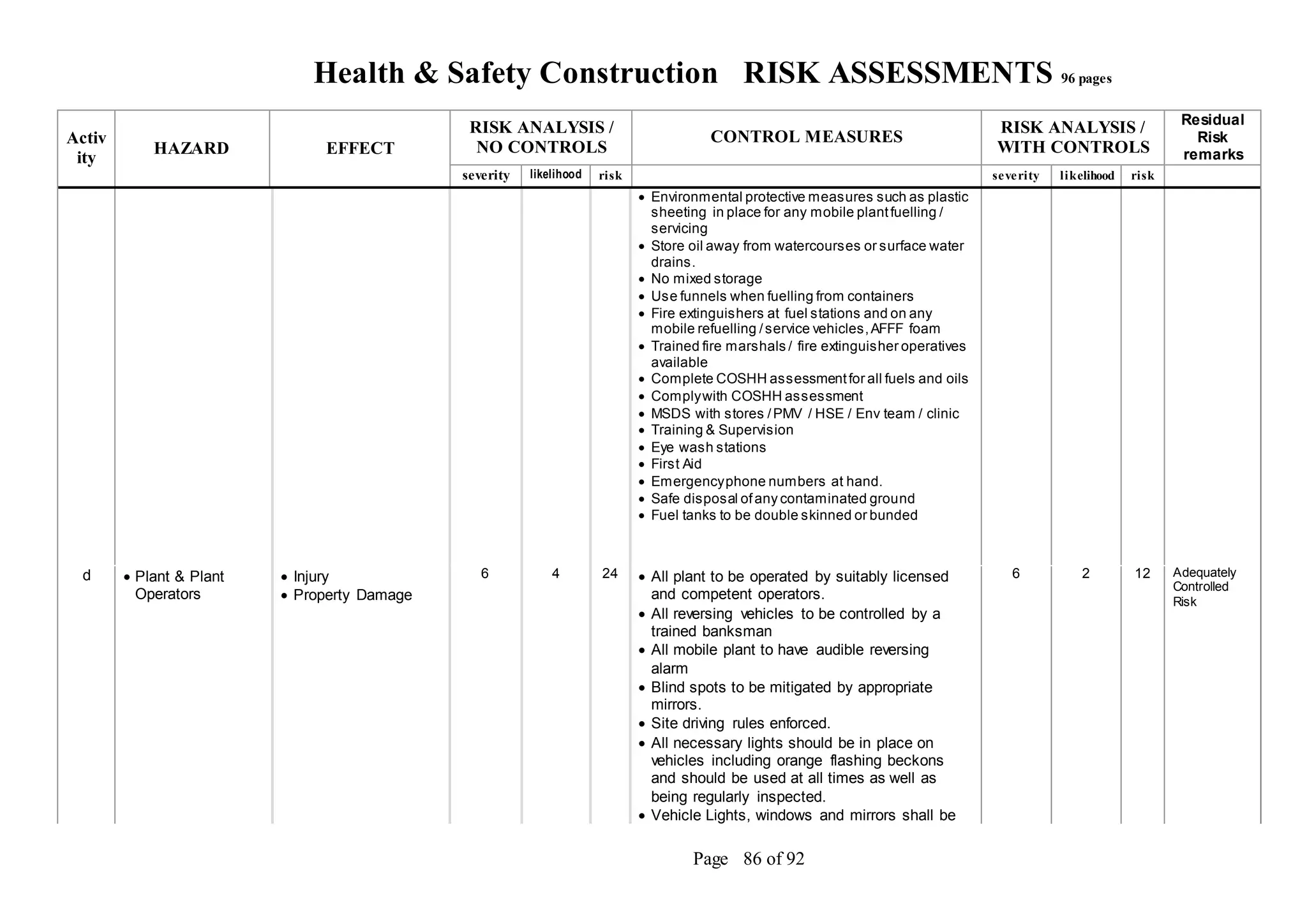 Health & Safety Construction RISK ASSESSMENTS 96 pages
Page 86 of 92
Activ
ity
HAZARD EFFECT
RISK ANALYSIS /
NO CONTROLS
CONTROL MEASURES
RISK ANALYSIS /
WITH CONTROLS
Residual
Risk
remarks
severity likelihood risk severity likelihood risk
 Environmental protective measures such as plastic
sheeting in place for any mobile plantfuelling /
servicing
 Store oil away from watercourses or surface water
drains.
 No mixed storage
 Use funnels when fuelling from containers
 Fire extinguishers at fuel stations and on any
mobile refuelling /service vehicles,AFFF foam
 Trained fire marshals / fire extinguisher operatives
available
 Complete COSHH assessmentfor all fuels and oils
 Complywith COSHH assessment
 MSDS with stores /PMV / HSE / Env team / clinic
 Training & Supervision
 Eye wash stations
 First Aid
 Emergencyphone numbers at hand.
 Safe disposal ofany contaminated ground
 Fuel tanks to be double skinned or bunded
d  Plant & Plant
Operators
 Injury
 Property Damage
6 4 24  All plant to be operated by suitably licensed
and competent operators.
 All reversing vehicles to be controlled by a
trained banksman
 All mobile plant to have audible reversing
alarm
 Blind spots to be mitigated by appropriate
mirrors.
 Site driving rules enforced.
 All necessary lights should be in place on
vehicles including orange flashing beckons
and should be used at all times as well as
being regularly inspected.
 Vehicle Lights, windows and mirrors shall be
6 2 12 Adequately
Controlled
Risk
 