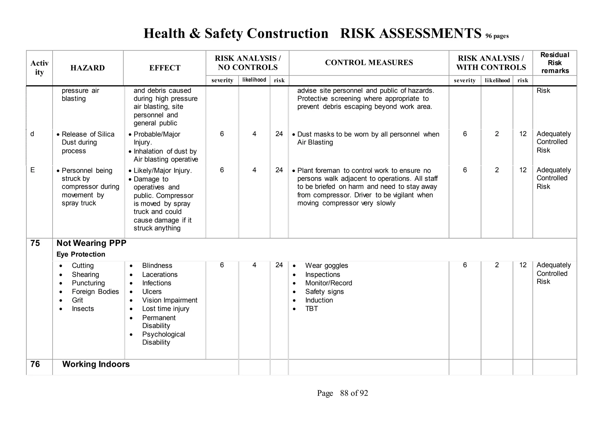 Health & Safety Construction RISK ASSESSMENTS 96 pages
Page 88 of 92
Activ
ity
HAZARD EFFECT
RISK ANALYSIS /
NO CONTROLS
CONTROL MEASURES
RISK ANALYSIS /
WITH CONTROLS
Residual
Risk
remarks
severity likelihood risk severity likelihood risk
pressure air
blasting
and debris caused
during high pressure
air blasting, site
personnel and
general public
advise site personnel and public of hazards.
Protective screening where appropriate to
prevent debris escaping beyond work area.
Risk
d  Release of Silica
Dust during
process
 Probable/Major
Injury.
 Inhalation of dust by
Air blasting operative
6 4 24  Dust masks to be worn by all personnel when
Air Blasting
6 2 12 Adequately
Controlled
Risk
E  Personnel being
struck by
compressor during
movement by
spray truck
 Likely/Major Injury.
 Damage to
operatives and
public. Compressor
is moved by spray
truck and could
cause damage if it
struck anything
6 4 24  Plant foreman to control work to ensure no
persons walk adjacent to operations. All staff
to be briefed on harm and need to stay away
from compressor. Driver to be vigilant when
moving compressor very slowly
6 2 12 Adequately
Controlled
Risk
75 Not Wearing PPP
Eye Protection
 Cutting
 Shearing
 Puncturing
 Foreign Bodies
 Grit
 Insects
 Blindness
 Lacerations
 Infections
 Ulcers
 Vision Impairment
 Lost time injury
 Permanent
Disability
 Psychological
Disability
6 4 24  Wear goggles
 Inspections
 Monitor/Record
 Safety signs
 Induction
 TBT
6 2 12 Adequately
Controlled
Risk
76 Working Indoors
 