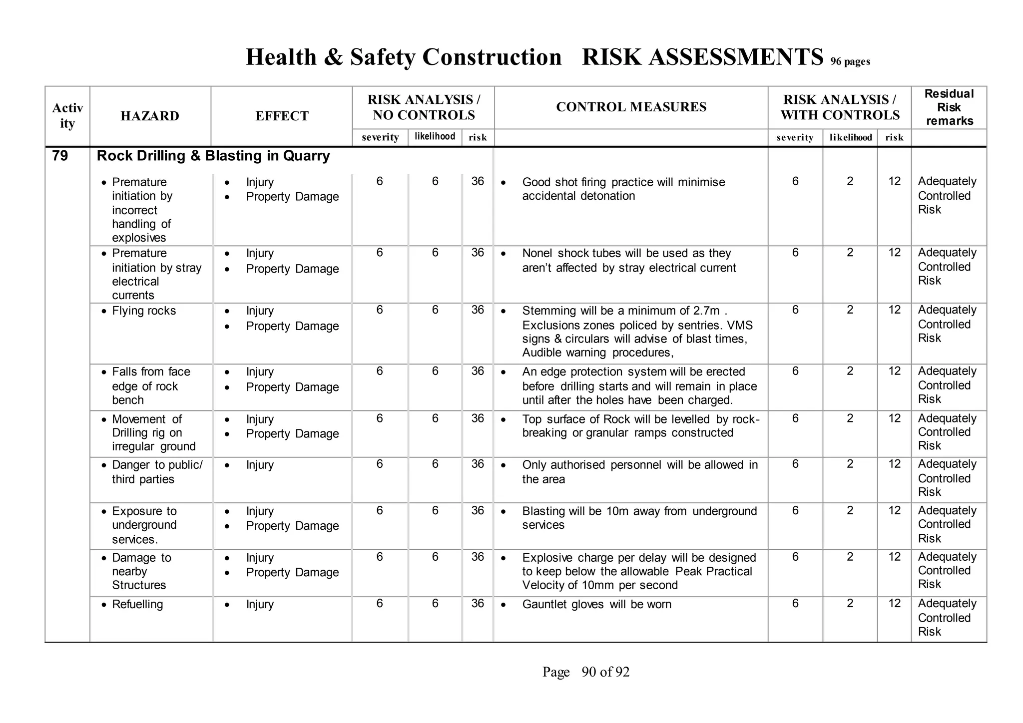 Health & Safety Construction RISK ASSESSMENTS 96 pages
Page 90 of 92
Activ
ity
HAZARD EFFECT
RISK ANALYSIS /
NO CONTROLS
CONTROL MEASURES
RISK ANALYSIS /
WITH CONTROLS
Residual
Risk
remarks
severity likelihood risk severity likelihood risk
79 Rock Drilling & Blasting in Quarry
 Premature
initiation by
incorrect
handling of
explosives
 Injury
 Property Damage
6 6 36  Good shot firing practice will minimise
accidental detonation
6 2 12 Adequately
Controlled
Risk
 Premature
initiation by stray
electrical
currents
 Injury
 Property Damage
6 6 36  Nonel shock tubes will be used as they
aren’t affected by stray electrical current
6 2 12 Adequately
Controlled
Risk
 Flying rocks  Injury
 Property Damage
6 6 36  Stemming will be a minimum of 2.7m .
Exclusions zones policed by sentries. VMS
signs & circulars will advise of blast times,
Audible warning procedures,
6 2 12 Adequately
Controlled
Risk
 Falls from face
edge of rock
bench
 Injury
 Property Damage
6 6 36  An edge protection system will be erected
before drilling starts and will remain in place
until after the holes have been charged.
6 2 12 Adequately
Controlled
Risk
 Movement of
Drilling rig on
irregular ground
 Injury
 Property Damage
6 6 36  Top surface of Rock will be levelled by rock-
breaking or granular ramps constructed
6 2 12 Adequately
Controlled
Risk
 Danger to public/
third parties
 Injury 6 6 36  Only authorised personnel will be allowed in
the area
6 2 12 Adequately
Controlled
Risk
 Exposure to
underground
services.
 Injury
 Property Damage
6 6 36  Blasting will be 10m away from underground
services
6 2 12 Adequately
Controlled
Risk
 Damage to
nearby
Structures
 Injury
 Property Damage
6 6 36  Explosive charge per delay will be designed
to keep below the allowable Peak Practical
Velocity of 10mm per second
6 2 12 Adequately
Controlled
Risk
 Refuelling  Injury 6 6 36  Gauntlet gloves will be worn 6 2 12 Adequately
Controlled
Risk
 