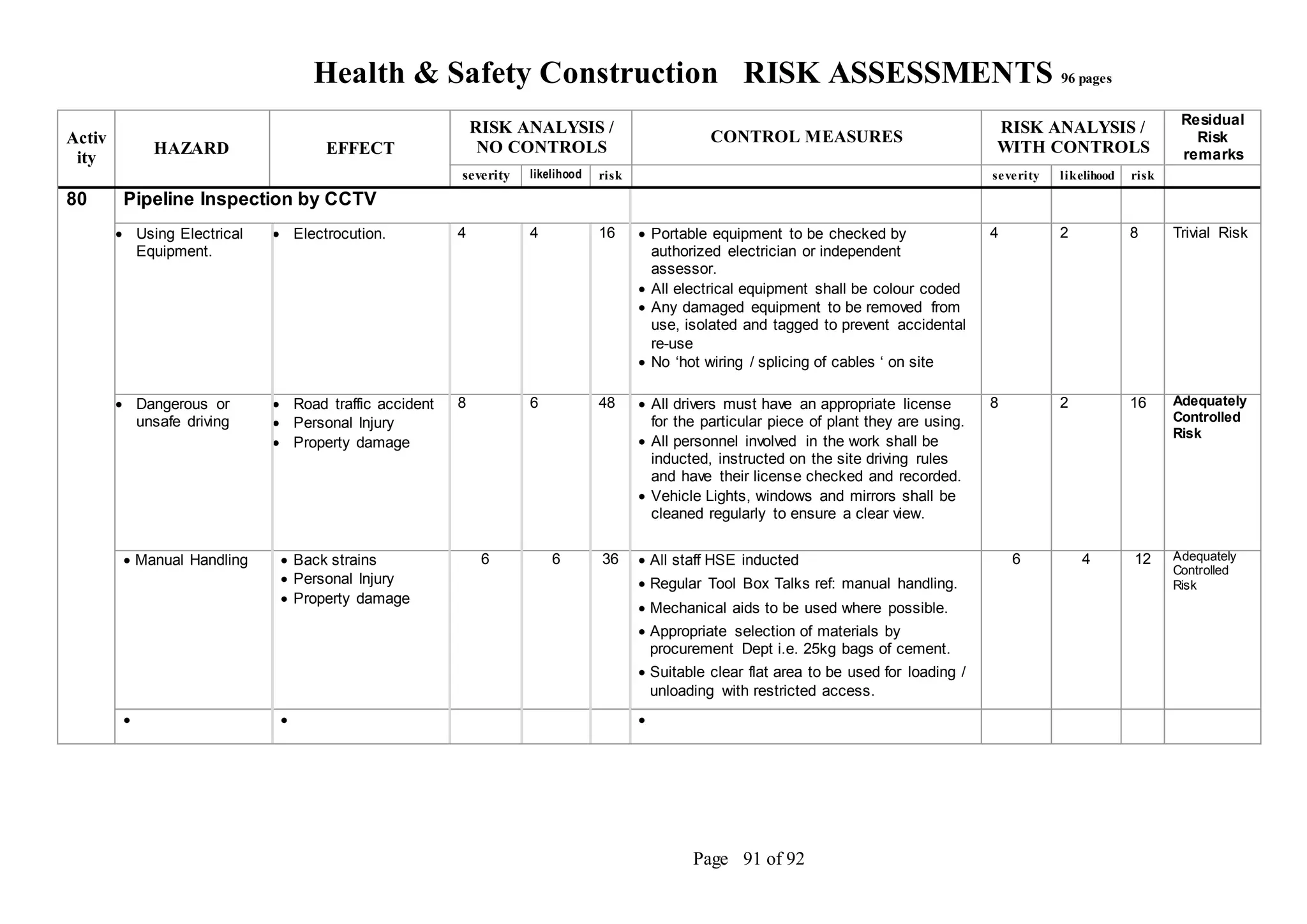 Health & Safety Construction RISK ASSESSMENTS 96 pages
Page 91 of 92
Activ
ity
HAZARD EFFECT
RISK ANALYSIS /
NO CONTROLS
CONTROL MEASURES
RISK ANALYSIS /
WITH CONTROLS
Residual
Risk
remarks
severity likelihood risk severity likelihood risk
80 Pipeline Inspection by CCTV
 Using Electrical
Equipment.
 Electrocution. 4 4 16  Portable equipment to be checked by
authorized electrician or independent
assessor.
 All electrical equipment shall be colour coded
 Any damaged equipment to be removed from
use, isolated and tagged to prevent accidental
re-use
 No ‘hot wiring / splicing of cables ‘ on site
4 2 8 Trivial Risk
 Dangerous or
unsafe driving
 Road traffic accident
 Personal Injury
 Property damage
8 6 48  All drivers must have an appropriate license
for the particular piece of plant they are using.
 All personnel involved in the work shall be
inducted, instructed on the site driving rules
and have their license checked and recorded.
 Vehicle Lights, windows and mirrors shall be
cleaned regularly to ensure a clear view.
8 2 16 Adequately
Controlled
Risk
 Manual Handling  Back strains
 Personal Injury
 Property damage
6 6 36  All staff HSE inducted
 Regular Tool Box Talks ref: manual handling.
 Mechanical aids to be used where possible.
 Appropriate selection of materials by
procurement Dept i.e. 25kg bags of cement.
 Suitable clear flat area to be used for loading /
unloading with restricted access.
6 4 12 Adequately
Controlled
Risk
  
 