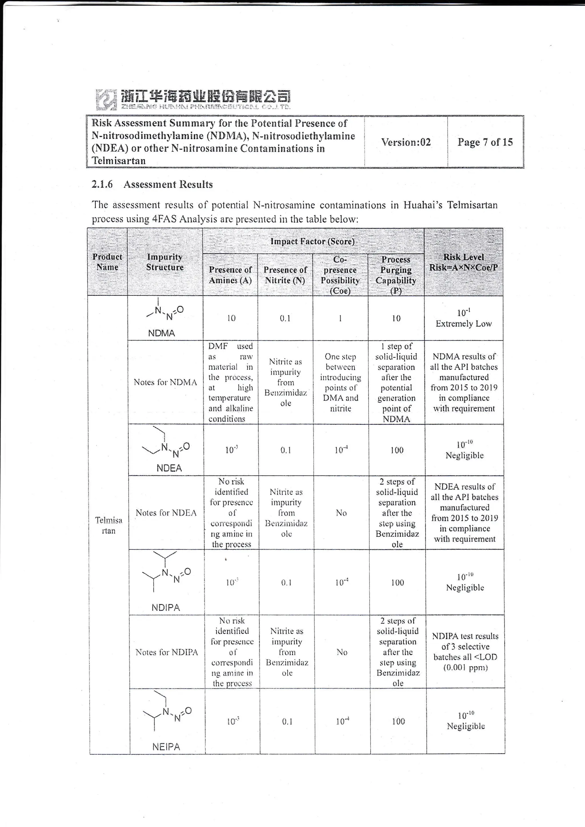 :et
fggE
.:..11:::i ::t: :t.i: .
iff ?* r E ff a E!-?t .6tL 1r# tf #. ,*q :=::l
6e* EE Ek Effi nic ffi Sffi "ds- ffii
Risk Assessment Sr.Emnlilrj for the Potemtiir! Presence erf
l{-n itrosod iinethylam ine (N}}[4.4), ]i'n i troscctr ie€h5,]nmi i *c
iN IlE,,t) o!' cther N-n itros* nr ine Cc* tasn in atio*s in
Teimisartan
Versiosr:02 F*ge 7 cfl tr5
1
a
2.t "6 Assess*rent ldesu[ts
The zrssessruent rcsults olr psfs61i3l N-nilro-rarline contarninatioris in Huahai's Telmisartarr
plocess using 4FAS Aua11,5i5 are presenieij in the tabie belou,:
Corc):l
Ptoduct
':
ltime''
_il
,.
, , lmpurity.
Pr:eSdnce of .
Arniue-s (Al
Presence of
Nitrite (N)
'.,-.:;:-PrqC-0ss "'
, lu-+ing,:,.,
:
Qapa!i!!y
.. r :: {P.l:- : -
I
i
I
I
I
i
1
t
I
1
I
1
i
I
I
I
I
I
I
I
I
I
I
i
I
i
i
i
I
I
I
I
I
I
I
I
i
'felmisa
ltdll
I
!
hr n
-I-- _'-v
zN
NDMA
10 0.1 i
I 0-r
Extr-crr.rely L,:w
Notes li:r')iD:v{A
D4F uscd
ils Ia:
nratcrial in
the pror:css,
at ir igh
tell ll)0raturc
artd alkalirre
conditi ons
Nitlitc as
r nrpirritl,
fionr
B crrzinrirla;r
ole
Onc stt:n
bctwc-cn
ir:trodur:irrg
pr>irrts o l'
IIN{A and
uirrite
I step oi
solid-iicluiti
scprlat ion
rliei llie
potential
generatiori
point of
NDi,iA
NDMA resuhs ol
ali the API batrdres
nranu lacturcd
fior.u 20 I 5 to 20 i 9
in corrpliancc
rvilh requirerrent
I
l
-N'^,"O
l
NDEA
f ai".'
0,i l0-'1 r00
l0-i{'
r.r*egligible
Notes fbr ND]:,
No risk
idelrt iller!
fbl pre scnce
o1
.'-....- -",'.'. l:
t(I tull)0tlql
lg arninc in
lhe irlocess
Nitrite as
'i:utltlilr,
1l'orn
:) g l t1-, lr I I (arl-
olc
r)
2 stcps of
solicl-liquid
sc1:arat i on
alicr thc
...,_ -..1--_-
)rrp ulirlE
Benzinridaz
ole
NDEA results oi'
all the API batches
nianrrfauiurecl
lhnr 2015 to 20i9
in cornpliarrce
u,ith t'equilerlent
I
I
-trJn
YN
i
NDIPA
:0'r 0t t0-'; r00
i 0-ir'
Negiigiblc
Notcs ibr NDIF.,
- "------ -*- -
I
.,, a
..-l t i.r'-
l''
i
iillrr/..
!C:ti-f
Nl rrsli
ir.leniilietl
iul prcs,:rrct:
ci'
g{)11.g_rpo;r{.{i
;ig iut:inr: in
the pl cccs'!
r n-l
Nitrite irs
inrpuritv
fl'onr
lJcrrzinridaz
0lc
l!o
(.-'+
2 stcps of
soii<l-1irpiti
scparatior-t
aftcr thc
siep uriing
13*nzinri daz
_ oi**_
10,J
NDIPA tesl rllsults
of 3 seiective
batchcs all <i,Ol)
{() 001 ppnr}
1(}"1{l
Negiigibic
'.'' 'Co-. "'r
pr:lseflte .:
PossibilitlL.
.r. iCoel : '
 