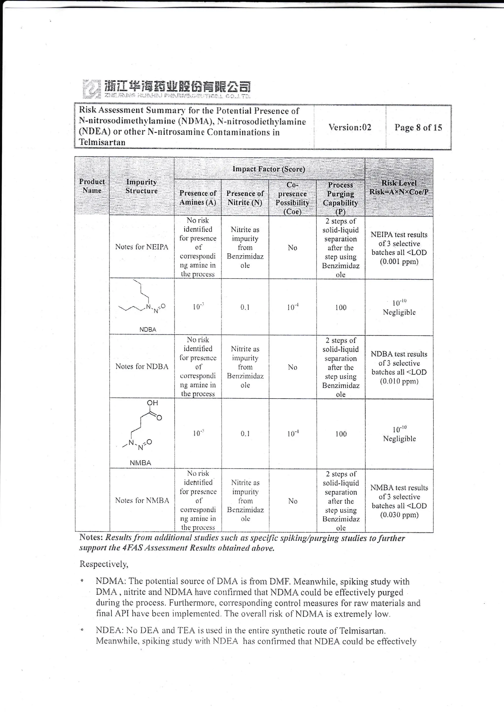?xE#?reffi$*$#€*ffi#ffiffiffiE
Notes: Res*lts.fronz ctiditicruil s{udic:; sur* rzs specilit sg;iking/gturging sf udies tofurtleer
suflpstt tkc 4FAS .,|sse sr'iltettt ilesults *htaincd shove.
fr"cspecii v'e11,"
- NDMA: Tlie poi*n1iai source oi l)fui; is ti-om Dh4F. Meanr.vliiie. spikirtg study rvith
ilir4A , niirite ar:ii l{Dh,IA irave couilnned tirat l!DM,r couid be eII'ecrively purged
dtrt'i:r-u'the process. Fui'the:'iiiore. *oi'resirrxriiing conrrsl :rgastrres foi'rarv materiais arid
finalAPi hiive bcer: inipicirentcd. The overall rislt ol'NIIN4A is extrerreiy iou,.
. l'iDEA: i{o lfEA aiirlTEa is uscd iu tli.i ertilc synihctic roule of Teimisartan.
:'"4eiintvhiie, spiicing str"rdv u.iih i.":l;HA iras co;rfln:rccl that i{I}}:A *ortlct he eff-ectivcl},
llisk.Assessnteut Summ*rY fcrr the llctential Prese*ce cfl
N -n itrosori im ethr.!$ cr'! i ue ( N i) i{A), 5 -ir i trosod ietl:r'!:l m i n e
{NIIEA) or other N-nit:'ostrnrinc {-'ontanrinaf ions irr
?e lrnisartan
Version:{}2 I'age I of l5
t
I
i
:,i.,r.,r.Irfiprtritir :
: Slructurel Presenie'of
'.
xitiiJ{N),
-,:i COr: ri:t:..
:
pl:9s.e.{lc-!,
,,..1
Fqsgi[il!tyf
{Coei, ';':r'
'r.:Pip-ce'Si:::.:::
* - ingl. ,,
-,Capa$,ility: ,
.,,. '. '.iPi. ' :
Notcs Ibl NIllPA
No rislt
iclenti {led
lbr pr'escnce
oi'
con espondi
trg arliirc in
lltc ploccss
Nitrite as
impr.u ily
liorrr
Benzinridaz
ole
No
2 strrps o{'
solid-liquicl
sepafation
at'tel the
step r.rsing
Benzimidaz
ole
NEiPA tesl resrlts
of 3 selective
batche-s all <LOD
(0.001pprn)
i
("
I
.r z^_, .1,.].. .o
1
NDSA
i l_'
0.1 l0'.1 100
l0-i{r
Ncgiigibic
Noics iirr NDIIi
No risk
identiied
{irl pie seurr.
r)I
,-,orresponrli
:tg anriuc irr
{tre Dtoccss
liitrite as
irnpulity
iionr
Benzir::iilaz
olc
No
2 stcps of
solid-liquid
scparittion
aftcr thc
stel: using
Benzimidaz
()le
FtrDB/r tesi resulls
ol'3 sciective
bntchcs all ":LOD
(0.010 ppm)
I! -O
,, '- tt'
NMBA
l(}- 0.1 i0'r 100
i 0':"
i.fu:gligible
Notes iiri NMBA
Ntr risk
idcnt ilied
fbl plescncr
oi'
cnr: espondi
ng arrtirrc iu
!1rc pLoie ss
Nitlitc as
inrpu ritl'
lit,rnt
IJcnzimidaz
r.llc
Nc
2 steps ol'
solid-liquid
seplt atroll
al'ter 1he
str.1 r,rsing
ilcnzimiriarz
ole
l{MBA tesl lcsuiis
ol"3 scicctive
batche-s a11 <LOD
(0.03{l pprir)
 