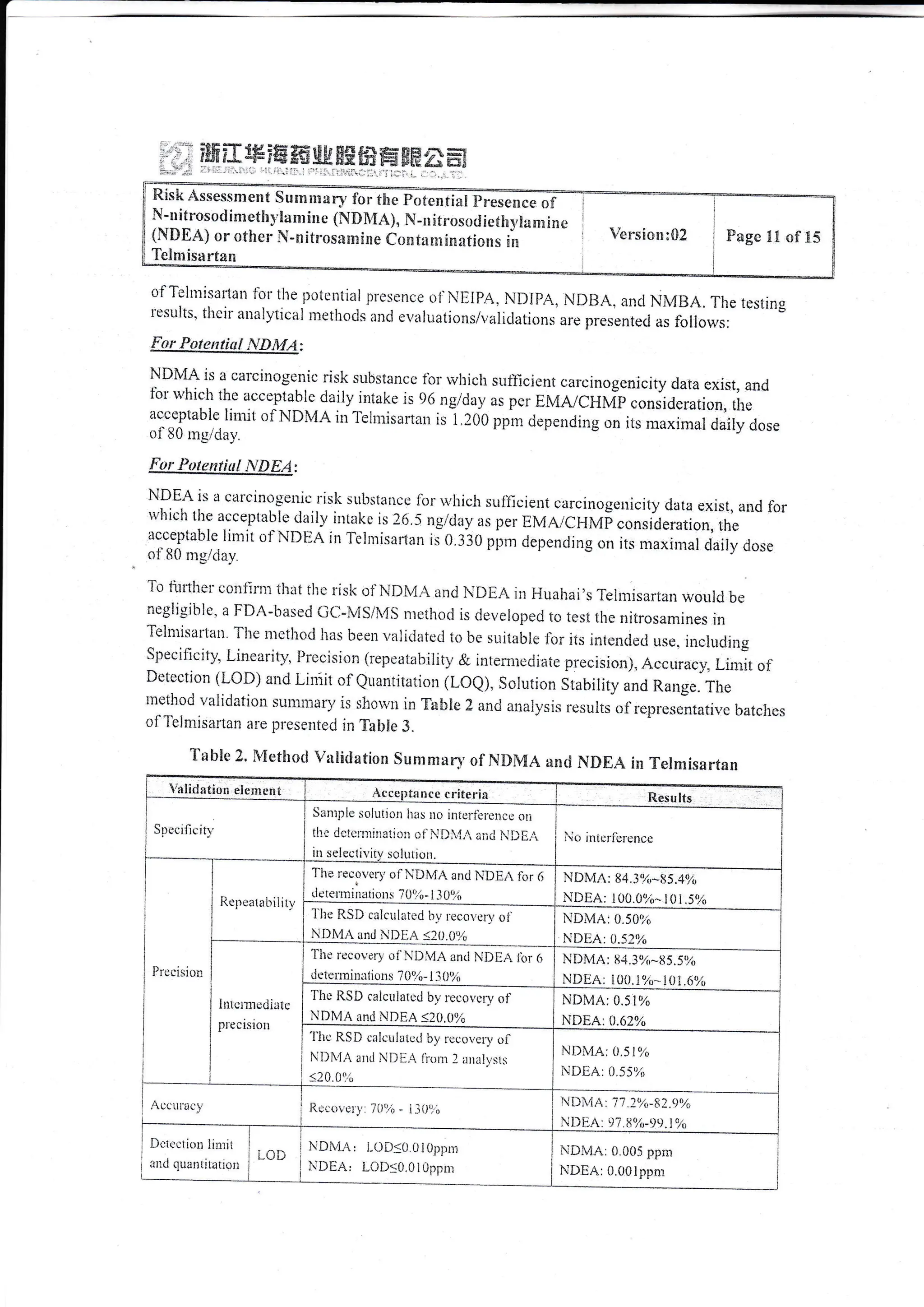 . : ;E#f -"Eg;ffi EEt6dr #*t**.r#r,&sft =
siiE ia -a* j 6d j*u,$.tr eie EJJ H ;p&u d,_x ElT
-'.*_
of Telnrisartan l.br tlte potential presence oi'NlliPA, NDIpA. h,rDiiA. anclNMBA. Tire testing
restilts. flrcir analytical :nethocls ancl evaluationslr aiiclations ar.e presented as foilows:
{or Eplentiul frtDMA:
1)-DMA
is a carcinogcnic risk subsiancc ti:r rvliici: suttlcient carcinogenicity data exisi, ancl
lbr whicl: the accePtablc claily inlake is 9(r ng/day as pcr f,lv{A/CHMp considcration, ihe
:itf::ll:llmit
of NDir4A in'ltlmisartan is 1.:oo ppn] ciepending on iis maxirnat daiiy ctose
r)i 6u l]]q'oav.
For Potentiu{ i{DEA:
NPEA is a carcinogenic risk srtbsiance fbr rvhich sulllcient carcinogenicity <iata exist, and tbr
rvhich tlte acceptable dailv irrtake is 26.5 ngidty as per EMAiCI{Mp consirieration, ihe
acceptable limit ol'NDEA in Telnrisrrian is 0.330 pfrn clepending on its n:axir:ral jaily dose
of ll0 nrsidav.
To lurtht| confinl il'rt il:e;'isk oil!DM,, anci NDEA in Fiuahai's Teln:isartan woukl be
negligihle' a FDA-based ilC-lV{S/h4S nretirod is develoi:ed to test the nitrosamines in
Telrilisariat: ?lre nlcthoel has been r,;ilidateil to bc sr:itablc 1or its inlended use. inciuding
specilicity, Linearitl" Prccision (re;,"eaiahiliiy & inremiediaie precisioni" Accuracy, LLrrit of
Detcction (LoD) anci Liniir of eua:rtiiarion (LoQ), solurion srabiiiry and Range. Ti:e
urethocjvalidatior: sullllllillry is shorvn in Tabie 2 anrJ analysis rcsults clleprcsentative batcircs
cI'lelmisartan are prescnteci in T'able J.
Table 2. &'€etErod vaiitEation surnman,of NIIMA and &rDEA in T.elmisartan
ilisk Assessm em t s u rm nr * ry, f'o-G*Fc,ffif*
N-rr it'osoc! inr eth'irnr !*e (NB [t.4], N -* !tros.c ic€ !r3,ia an in e
(ll llflrt) or other Fi-n i trosa*-r in e Con $:t nt !s: :rtiorrs ! el
Tclmisartan
n
ragc rE cI E3
1'nlidntion eicnr*nt ;!"cce5rfu rice criteria Stesu lts
Snccificitl'
Sanltie solution has ;ro iuierf'ercncc or;
llr.' ,let..rrrrirrrri-r,, 'r Vh, 4 ..-.-r tr rr n
I (rtrr:l/t-.
g ::-lSctftLiy so i u Li o r r.
rO lnlCt-ICI'Ct')CC
Prccisitx:
Repeatabiiiiv
The recovcr;,of'NDMA anej NDE,, tbr 6
dctenri nltions i0'l.n- I _l Lliljo
N DI,IA : 8 4.3%,-8 5.4o/b
NDEA: CA.A,16- I 0 1.5%
l']rc ltSD calciilated trv recovcn, of'
NDh'l4 and rr*DL.rl {2t}.(),11t
NDM;: U.501ii,
NDIA: 0.5]?1,
Intc:llcdirie
precisiorr
'lhe recover) r,rl'D4; end ND!.lA ior (r
iieiclrninr:lions i O9/,,- | i{),ii,
N D ,1,, ; 1t4,.3
o/i,-B
5. 5%
NIIEA: i 0{}. lata- 1 i) i.6%
'l'he RSD caicr.rlated bv recover-v cif"
NDI1A and NDEA <20.0it
NDli4A:0.51%
NDEA:0.62%
'l'irc RSD cirlcriiaictl by rccoi'cry oi
N i)ivl; alrd NDli: lionr I arltlvsrs
<20.()'li,
Nl)MA: 0.5 i9,o
NDEA: 0.559i,
,/"uclltocy iltr:oioit,. 7(I'rir - ii()ir; l)!4rt : 7
"1
)bii,-82.90A
NDB..t : 97. ito;ir-1)9. I },u
Dr:ic.cliot: lir:,lii
lnd cluantitatirr*
i-,3ii
NDM,A- : 1-Cf.t10,ii I Cr:pni
Iil)E,:r: LOD.:C.0 ] Ulrpn;
I{DMA: i.} 0i}5 ppni
NDEA: 0.00lppni
 