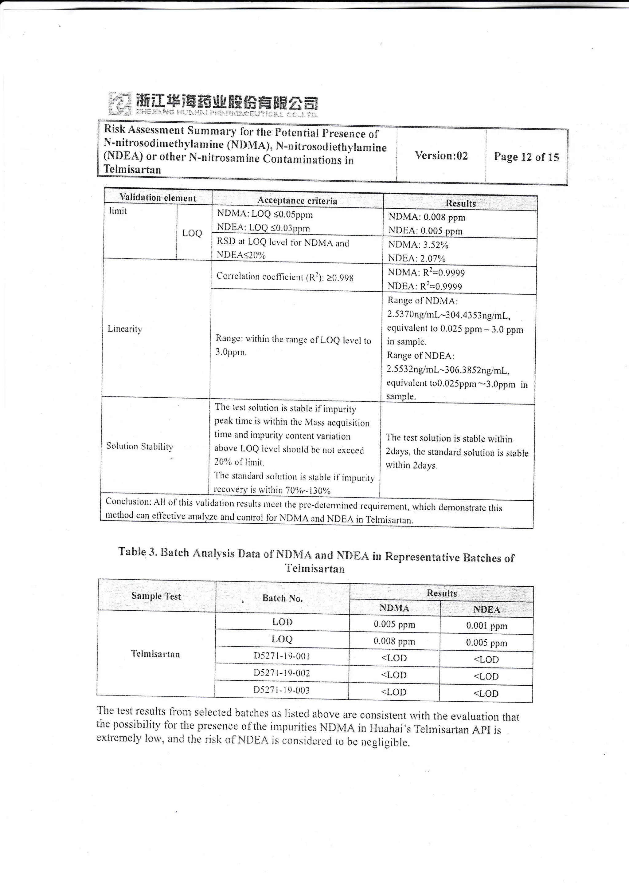 iill iffiF€& r#ffi ss #s
ffi ffi Ftr * ff
Itislt Assessnrent Sumnror
",
t
"
tl,* lrJ* F
N-n itrosoci inrcthylam ine (Nili,{i!), N-u i t rusr.rt} ie€ hv !anl ! me
(liElEA.) or other N-nltrosemine Ccntirnrinations iir
Tclmisartan
ilage 92 of tr5
Acceptance criteria
I I{SD at LOQ lcvci tbr ND,{A lnd
I I
r!,rr .L( rrllrJ
i ' NDHA<]0?;
NDIWA: LOQ <0.05pprl
Nl)HA: i.OO s0.{}j
rr*DMA:0.0011 ppur
NDtiA: 0.Lt()5
NDMA:3.52?i,
NDBA.2,O7%
Cr.rrr'clatiorr couljlcir:irt i R:): 211.q9g
ilarrec: uirhin rhe r.lugc ol-LOe icvel tc;
.3.Opp nr.
ND4A: R:=0.1)999
NDEA: R1.,.0.99q9
lla rigc o !' N I)M i :
2.53 T0ngrnrl--3 04.:13 53 ng/nrL,
cqr"iivalent to 0.()25 ppn.r * 3.0 pprn
in samplc.
Range ol NDI?A:
2,5 53 2nghnl-3 06.3 8521g,,m1..,
cquivalcnt toO.025ppm---3.0pprn in
So1rr1]on Stririlit'r,
Th* iest solriiion is stirblc il inrpririt,v
peak tinrc is rvirhin lhe iass acquisition
rirttc and irrrIurit1 conie nr r'ariution
lbovc LOQ lrrvci sitorrld ire lr:1 uxcccd
l0'll of'linrir.
-ll'rc
:i(iIt(lat-ri sol Lrli Ltir rs sta blc i i' inrprrii tt,
rcuolr:ry is rvitl.:in i 0,i,- 130,,.,
Thc rcsr soiurion is stable u.ithin
2rlays, llie slandard solution is stable
ru,ithin 2days.
conelusiolt: rll ol'this |atidation rcsulls rncci tirc 1>rc-rlerennlnccl rcqui;-cnrr:;-,,r]r*-lr,i"r"*r*.",1*
:*!toii crl
"l]g!iiv uoilrrol lbr' DI{A rlrl NDIA in ]'ciruisar-ran.
Tal:le 3. i]a(ci: A*;th.sis $ar* cf'Nl]],E,q anci F{!}EA !:.:
Telrr: isa rtE:r
R.cpresentative tsatciles ofl
l'he tcst results tionr scleciccl l;ate lir_:s
the possibility iirr the pres^e nce orthe
txlrcl'xcll, ic$," antl tl.rc |isk o:'NDEA
irs listccl .thovc are consisrent ivith ihe cvaiuation that
inrpur-itics NIIMA in Fli;ahai's'[clniisafian Apl is
is considercd ii; br: ne giigibic.
, ilatcfi Nc.
R.esults
NI}I{,A . ,,.NSEA,,,
?'cinl isil l'f ll cr
I-OE} U.005 pprn 0.001 ppnr
[.{]Q l).008 pprl 0.005 ppnr
il5:71- tr-00 i <LOI) <LOD
D527 i- 19-()02 <LOD <LOD
DS1-l-l()-trlr1
'!-uL) <LOD
 