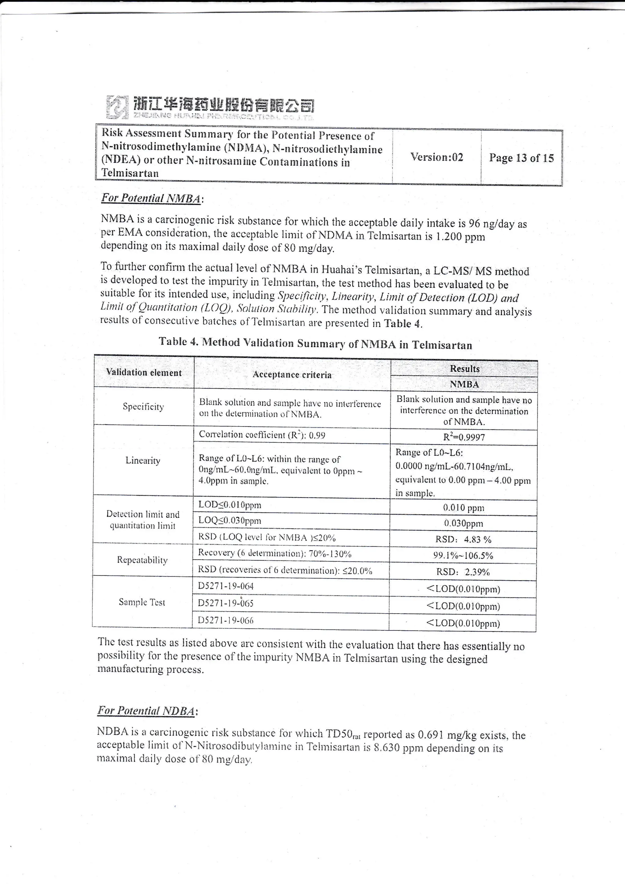 ll is k,Assessr':r elr f S u *: m a r--*, for tll e ilof exi* I tr,-ure,,.*r, f.
N-n itrosori inr ethy la m iue lN ll ilt A i, i{-* itrosril iethi,!i,r sn i n e
fi*fiA) or other NI-nitrosi*:rine Ccnt;t*rir:ations il:
?elmis*rtan
-!brsi<rm:(i2 !-age EJ o! 15
ilry Fotcnticl ,'.1,f BA:
NMBA rs a carcinogenic risk substance 1or *tich the acceptable daiJy intal<e is 96 ngiday as
per E4A considcratiori, the acceptablc lirlir olNDfuiA in ielmisarton i, t.200 ppm
depending orr its nraximal rlaily dosc ol g0 urg/da_v.
To fu|thcl confinlr tlte actual ler,ei of NN4BA in Huahai's Telmisarian, a LC-MS/ MS methorl
is developed to test the inrpurity'in'lelilisartan, the test lrethod has been evaluated to be
sLritablc fbrits intended r"ise. inc,luding ,pecificit.1,.l,inartit.l;, Limii o./'Detection (l,OD) and
l'imit t:./'Quanlittttirtn (LOq, SttlLrlian Stuhilit"t,,'lhe nrcihocl valrdatlein slul"]i.llary and aualysis
rcsults o1''consccLriirre balchcs cf l'ehrrisartan ar.r presentecl in T*btre 4.
J'hc lcst resul$ as listcd ai:ove a;'c *onsisicnl u,irh lhe cvaluaiion lhat there has essenlially r:cr
possilrilitl' lbr iire prcsr:nce o{'the in:pulit}, N&4tsA it Tekrisartan rising rhe designed
inanuiact';ring proccss.
l;'ttt' llorert !i tt[,rl] B.l :
ND13A is ir earcinogcnic rish siibslauce lbi r.i'hicli'fD5{},,,, reported as 0.691 mg/kg exists. rhe
ace ept.ible ii:nit ol'li-Nitrosr:riibiiltiiiinl:nr iii ?e ir:ris*riiin ;i; 8.ti30 ppr;i <ie1:er.:riing on irs
rttaxinrrl ilaily dose ol'li0 tlg/r1er,
Tairle.{. }{ethod l/alidr:trou sunrnr*13,sf }iMi}A in T'e[mrsartan
l'alitl*tion elemert Acrrpla nce criteri*
Spcciii cit1,
lllank soluriol and sautplc lialc tio inicr.lcrurcc
r:it litc dctcrnriiiaiitrn ol'  N.,lliA.
Blank srilutiorr and sarnple have no
inlcrfi'rcncc on thu dctermination
of N{BA.
Lincarit,r
Con'cietion coe.fllcienr ( R:l r 0.99 R2=0.9997
Rangc of i,0-Lf:: rvirhin the ran:rc ol
0ng; nrI-.-ii().{)rrg,,tirL. eqirr valut( 1o OlDl1l *
.1.()ppnt in samplc.
Itange ol'L0-L6:
0.0000 ng/rrl -60.71 04ng/inl,
*luivnlerrt to 0.00 ppnr -4.00 pprr
in snrnple .
Dclcction linrir alti
quar rtitarior.r li:'nit
I-OD<i).01 0pprr': 0.0 i0 ppnr
LOQ<0 0i0pprlr 0.030ppm
IiSD tLOQ icycl lirr Ml:1., )<2()(h RSD, 4.S3 %
Ilcpcauibilit_v
Rccot'ery {6 d(ielltljnrtlorl); l(.)9/o- I l0{j.,1 L)9.i%"'106.5%
i(SD (rr.coreriB.i ot () Lie lcrniinatiol): <20.0,ii, RSD, 2.39%
St:nrl-.ie Tr'.cl
D5l7l-1-s-0(,-l < L-OD(0.01Oppnr)
D5271- t 9-105 < l.OD(0.rJ l0p1;m)
ll5l71- I 9-i)66 < L0D(0.0lOppra)
 