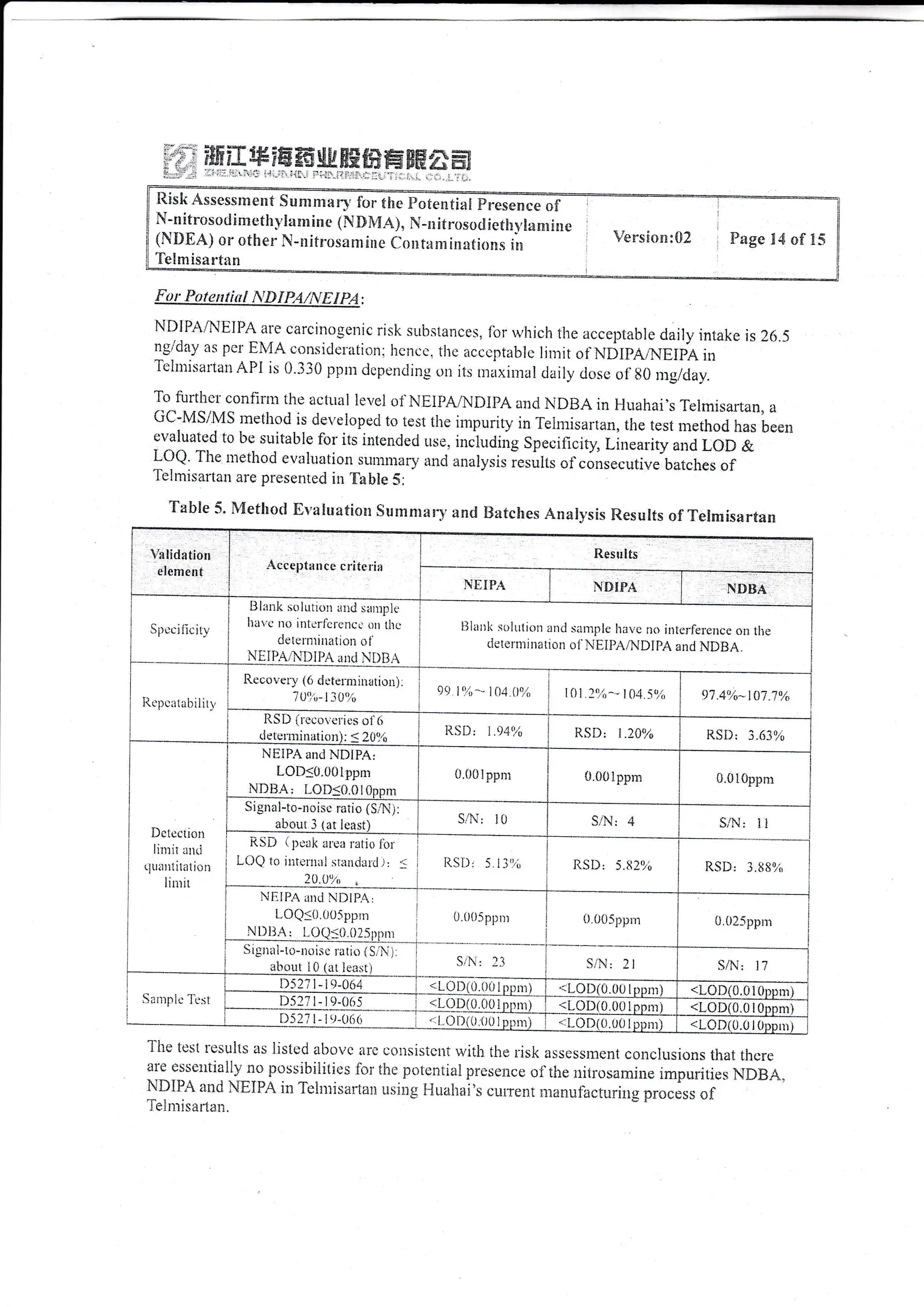 i" . &$?,X f& 3ffi ffi $&$Effi ffi ffffi tr ffi
i],li:::-:'":i::':]:,!.....::..:..:l':r.l::3:.::1:;:ii.'.]'....
{o r Fat ar t i t i htD I pA/N E I p.4 :
NDIPAT'NEIPA are carcino,{enic risk substarices, {i':r *,hich the acceprable dail1, iniake is 26.5
ngiday as pcr EIvIA considcriition: l:clicc. ilic acccptablc liniit of hiDIpA,NEIpA in
Teltttisartan AP{ is 0.330 ppn: clepending ,.rn iis rnarimal daily riosc oi 80 n:gl<iay.
To furtlicr confirm the irclual level of NE.IIA/NDIPA ancl NDBA in Hr-rahai's Tehnisarran" a
GC-MS/MS rnethod is deYelopecl to iest the in:purity in Telmisartan, the test liethod has been
cvaluated to be suitaLrle for its intenclecl use, inclu<iirig Specificity, l.inear:ity and LoD &
LOQ' The tnetliod evaluation slnlll:laiy and analysis i.rrirr of consecutive batches of
Telmisartan are presenreci in ?abie S:
'r "- '-*-.'-* v' vv'
Table 5. &{efhod Flvaluation Sut:'lntar"y and tr}atclies Analysis Results of Telniisartan
itisk Assessm ent Sum n, o ry,ffi
N-* itrasod i mrrth)'xa *r irte ( N I)fi{A}, }i-n !trosoil ietlrvianl i *e
(Fi$E,q) or other N-nifrosam!ne C'o:rf*niinations ill
Telniisartirn
v erst{}sr: tJl, Page !4 of tr5
rtr cce1:tance criteria
Results
]EIPA *$lPA
Spccificin:
lllank solutiern ir:td satu;:lc
lravc no inlcrlct'cncc orr tIc
deternrilatior-: ol'
F.l P.+ ) l)liA .rrrd i)lt.
lJlalli srilLLtion and sarnplc lravc no irrlc;-ler.ence rtn lhe
rictelnti narion o1' NF.ll,A/NDI I,A and NDBA.
Iir'pcllabili1,
Rc co ver,u.- ( (r ilcterur ination).
7 011i,- I -'i
(i,li 99 M,-- t04 f)% I() 1 21i^- l0:1.-<'i{) 9'l.1ttti-- l{1.'l%
RSD irecovelics o1 (i
rle ti:r:ninalion: < 20':o
i{SD: 1 .9.4'2i RSD, I.2C% RSD,3.6li,i,
Dclection
limir and
rpritrtitation
iinrit
NEiPA and NDIPA,
LOD<0.00lppm
NIlilA; l-OD<0.0i0ppnr
0.()0lppnr ().()0 I ppr:: 0.0i0ppn:
Sigral-to-rroi.ic rario (S N;:
about 3 (ar l*a$r)
SlNr l0 S,itl-: 4 (.'tt - I I
iiSIi ( perk alr.:a latio ibr.
LOQ to rnrclnll stiutJald t, .
20.0,!t,,
RSI), s.ii,t,i, ItSD:5.ti2',i) RSII:3.8Ii9;r,
NI-.lIrA auti NDIPA,
L0Q<0 005ppnr
Nl)llA: l_0e:ti.025rrprl
0.lX)5ppr:r 0.()05ppn 1i.02_5ppni
Signal-ro-rioisc ;'atio ( S,'N ) :
abrlut i0 (at least;
Srn*: 23 Sil'r'.: 2. I s/Ni l7
Saniplt Tcst
D52i1-i9-064 <L-0D(0.()(i lppnr) <LOl)(0.0U lppnii <L01X0.01 ft:prrr i
Il5l7 i- r 9-0(;5 <i-OD(0.001nrrni) <LODiO.00lppm) <LOD(0.010pnm)
D527 l- tr-066 ., 1.OD(().()(l Ippm) .;l,OD(0.U0 lppnr) <LOD(0.0 I (iounr i
The {est results as listcd abot'c tirc Lrollsisicut r.viih the i'isk assessnent conclusions tirat ti:crc
are .ssetltially no possibiiities for ti:c p,.rtentialprcscnce of ttrle riitrosamjEs impgriries NDBA.
ItDIPA anii NEIPA in'fel:ttisailalr iisiirs l':iLiahai's cuirent nlanrifactui-ing prccess of
Teinrisaltali.
NI}$A
 