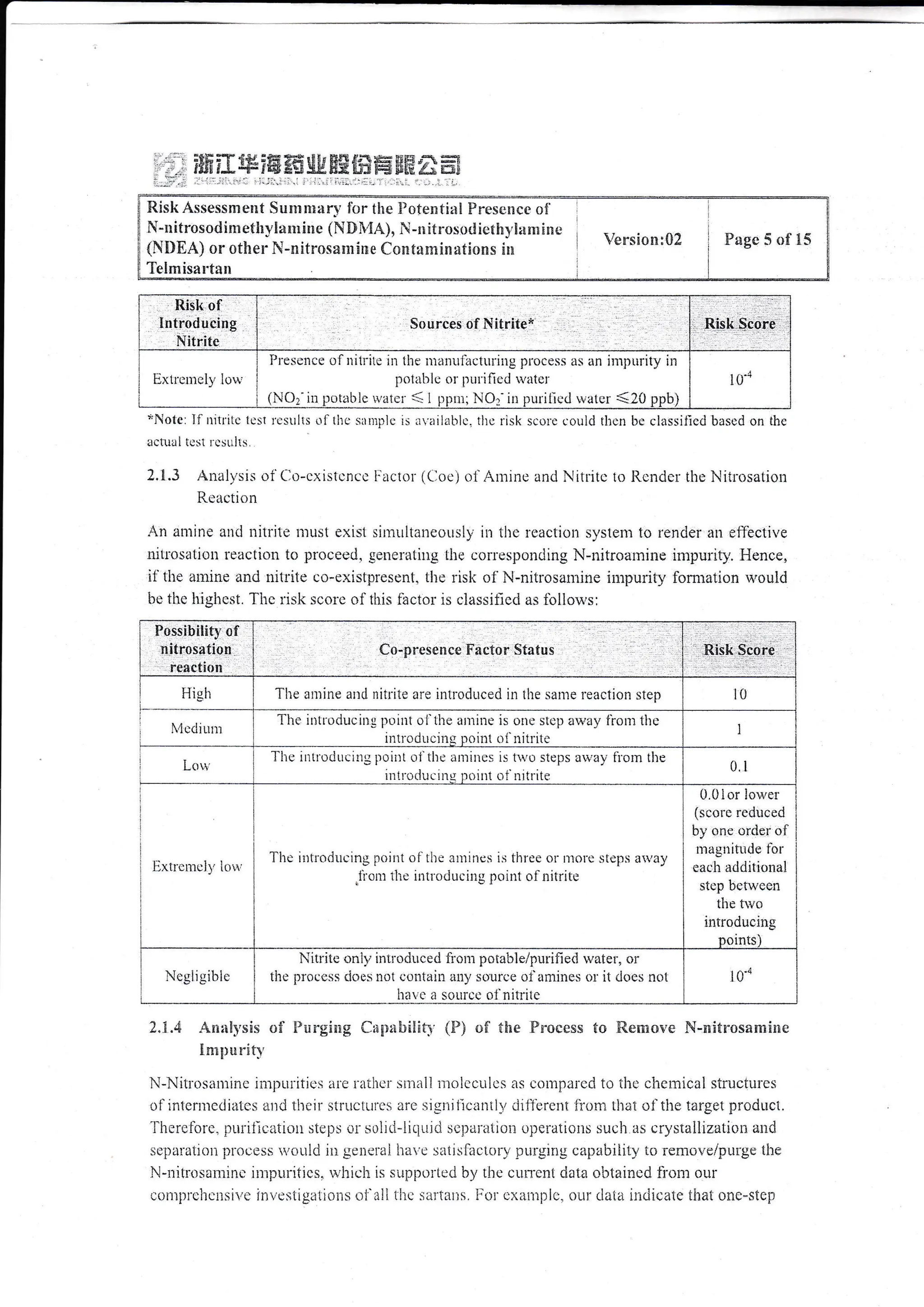 idlsk Assessn:ent $umniar1, lbr tlre ilotentiiil Presc:nce ot'
l{-nitrosodin:etl:vi*rulrte (Fil}&,iAi, ld-r: itroso*l iethl,!*::l ims;
{liX}EA} or other hi-nitr*sami*e Cc:tfa:*i:lr:tlons iru
Telmisartan
&rsion:G2 Pagc 5 of 15
l:.,:&isk$,erot, i:
Extrcu:cly lorv
I'resence of nilriLe in litr ntanuiactr.ring pt'ocess as an irrpurity in
poliiblc or' pLiri {icd u,ater
(n*03-iu pota[ric rvatcr ri I ppt:i; NOl- in puril'ied ,ater <20 ppb]
t 0'4
"h*otc: lf nitrite lcst lcstilts trl lhc slrnplc is rr.aiiablc. thc risk scolc could thcn br classiilcd bascd on the
arctiui tesl lcstills.
2.t.3 Analy,'sis olCo-cxisic:ncc |actur ((loe) of Arnine and Nitritc lo ]icirdcr ihe Nitrosariou
Rcaction
An anrine artd nitrile nrLlst ex.ist sirntrltane,ously iri tlrc reactii:n systenl ,.o render an e1'fectir,e
uillosation reaction to proceetl, generatirrg lhc coiresponcling N-nitroatnine impurity. .I{ence,
il'the atlirre and nitrite co-exislpresent. the rislt of' N-nitrosautine ii:rpurity lormation n'ould
be the highcst. Tirc:'isk scorc o1'this factor is ctrassit-rccl as ibllous:
2.i.4 An:llvs!s *f ilurgii;g C*gr:rbiXitr'(l)) t,f ilie Froc*ss fo i{eraecve N-mi€l"osamime
!:r-npuritv
N-Nit;'osaririnc iill:uritics are ra'ihcr si:-rail nroiccrilcs as coilparcd tc'rire clieinicai structurcs
ol'in'lcrilcciiiltr:s and iiri:ir strurctili'rs iiiL- sigiiiiirar:tiv iiiil'erent fi^onr lhat of the target produci.
'i'hcre
lore. pu:'ilir,ation steils Lrr solid-liquiri scnLriirtroir Llpci'atioils such ;ls crystallizatioi-i and
scparatiou irr$cess it,r,r-rld il: geuet'ai ltiii'e saiisiictorv i:LiiEirig eitpabiiit.v to remove/purge the
N-iritrosarxinc inil:uritics. wi:ich is supported by tlrc cun'cni ciata obtaincd fl"<x: our
ir>ri'rg;rclicilsii,c ini,estigatioi-rs tri'rtii 'iirc s;ri-ialrs. I'-,.::'c:<.iii^rrplc, our daia irrdicate iirai *ne-step
ijxirclnelY loir,
: ;-l i$ffi ffi w?ffi ffi wHg iltffi $ffi * ffi
{ ccii Lrnr
trtisli of
lntrod ucing
Nitritc
',
Co-presence Facior Strtus
High The anrine aird nitr-ite are introdirced in tire sanre leaciion step l0
l'lte irtlrotiucing pr-ririt ol'llie arnine is oue stcp a,,r,ay fionr llrc
intrcducirig rroint oi' nitlite
I
Lrru'
Tlic introtjucile poiirl oi tlre arlincs is trvo steps arva1, fioin the
introdui: trlu troinl oi' nitlite:
0.1
The irttloriucing point of tirc rurincs is threc or ntorc steps a1,ay
.iion: ihe introducing poirlt olfliirite
0.0 i or iora,er
(scorc reduced
by onc order o1'
rrragrritr.rrie fbr
each additional
stcp benvccr:
the twc;
ir,1troduciirg
noinfs)
Ntgiigiblc
Nitritc onh, inuocir.rced fr"om potabie/purifierl rvater', or
ti'ie procoss r-ic-.esnot itllitairi all/ cour^e olamines or it does n*t
itavr r: s0urcc oi'nitl'iic
r n"l
IU
 