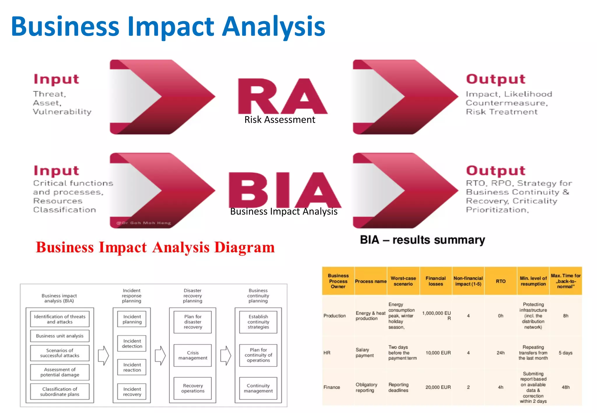 Business	
  Impact	
  Analysis
Risk	
  Assessment
Business	
  Impact	
  Analysis
 
