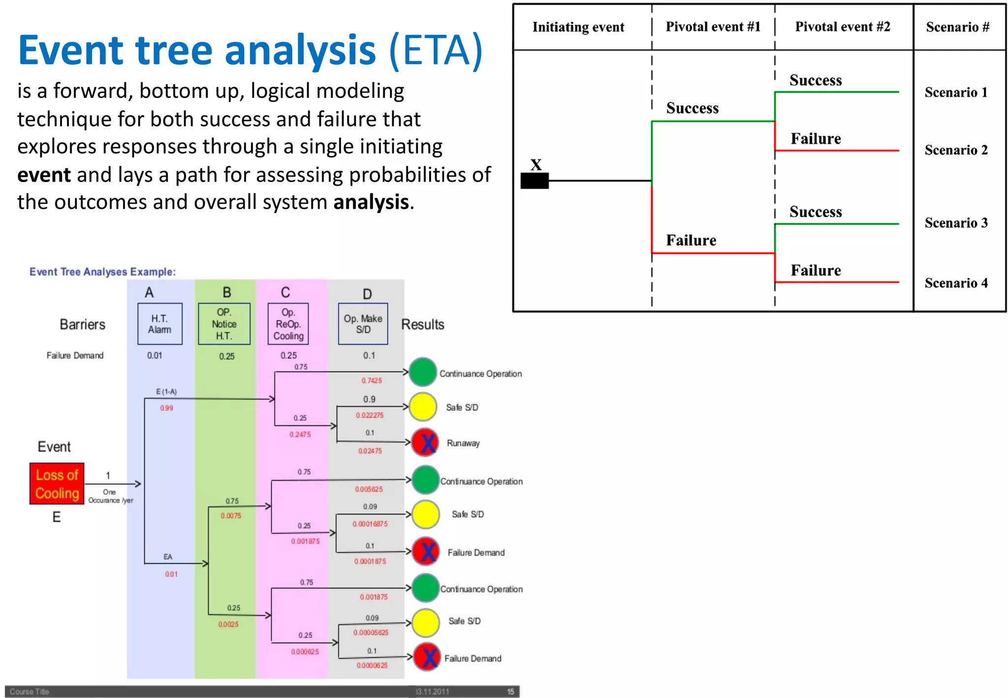 Event	
  tree	
  analysis (ETA)	
  
is	
  a	
  forward,	
  bottom	
  up,	
  logical	
  modeling	
  
technique	
  for	
  both	
  success	
  and	
  failure	
  that	
  
explores	
  responses	
  through	
  a	
  single	
  initiating	
  
event and	
  lays	
  a	
  path	
  for	
  assessing	
  probabilities	
  of	
  
the	
  outcomes	
  and	
  overall	
  system	
  analysis.
 
